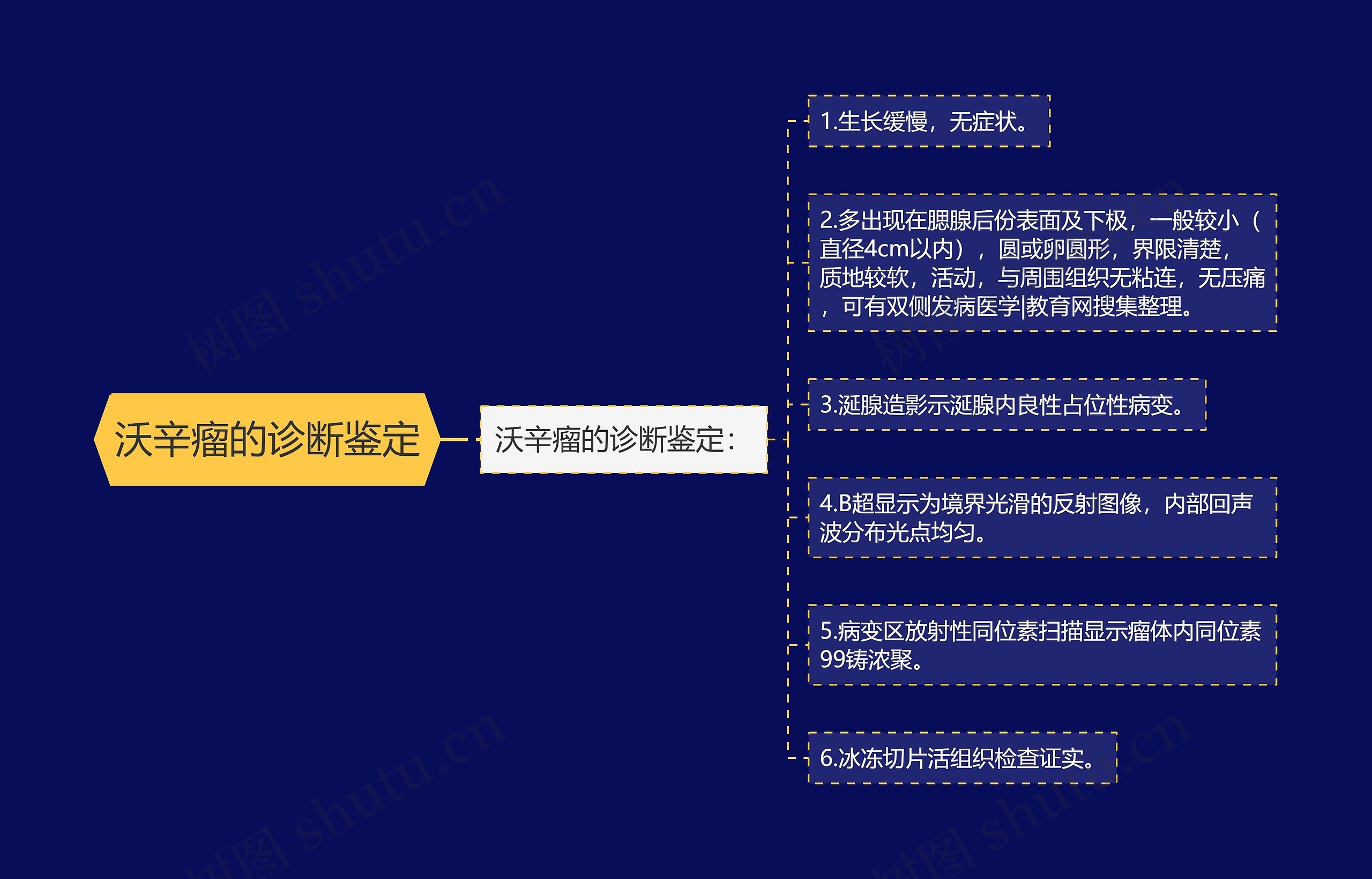 沃辛瘤的诊断鉴定思维导图