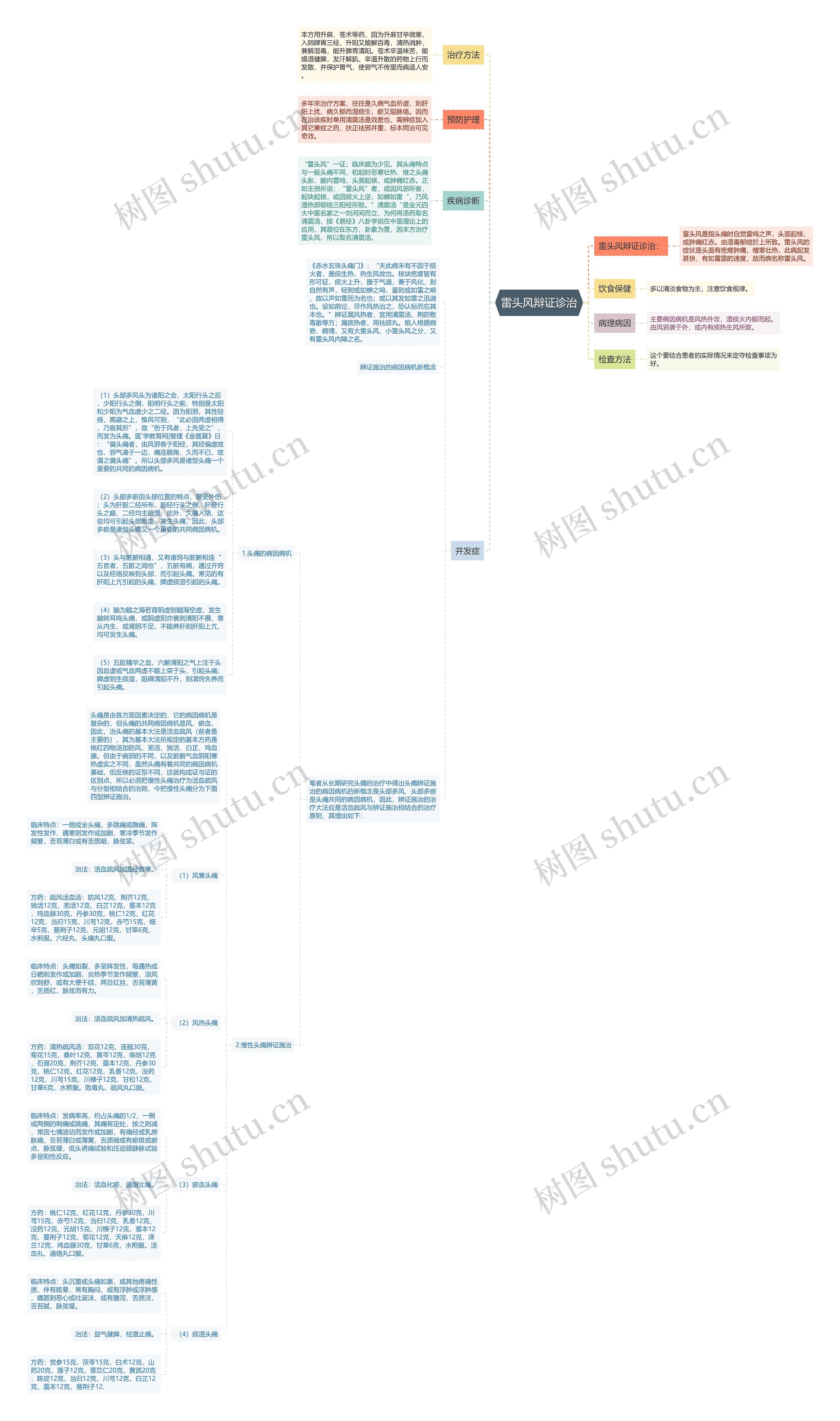 雷头风辩证诊治思维导图