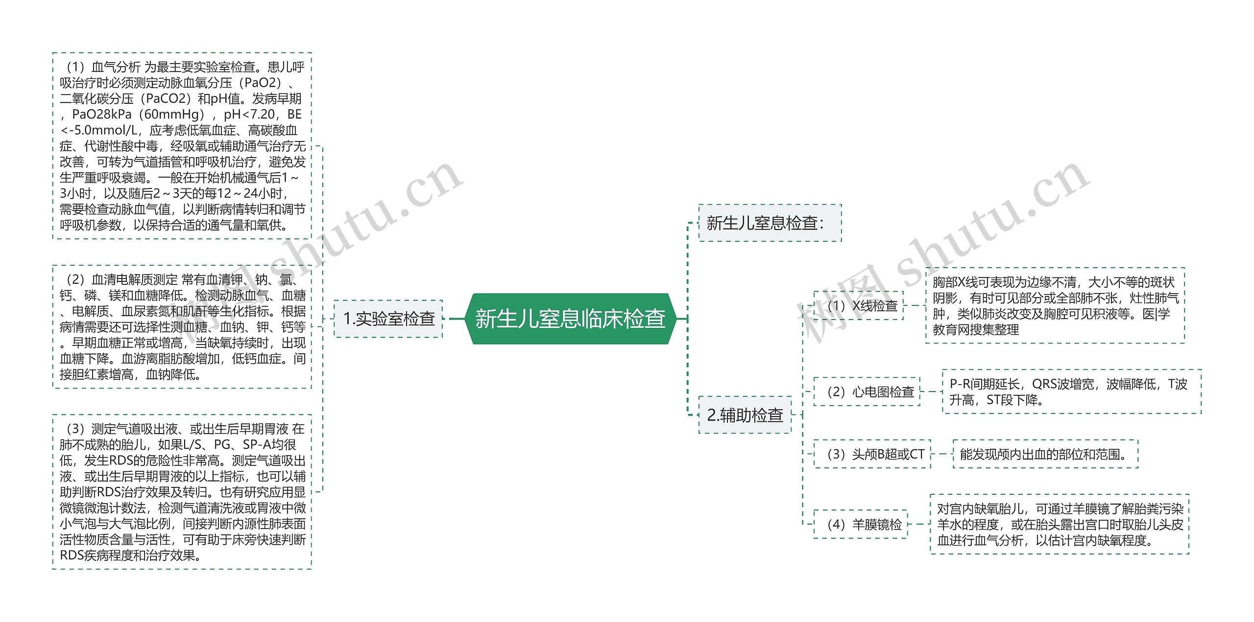 新生儿窒息临床检查思维导图