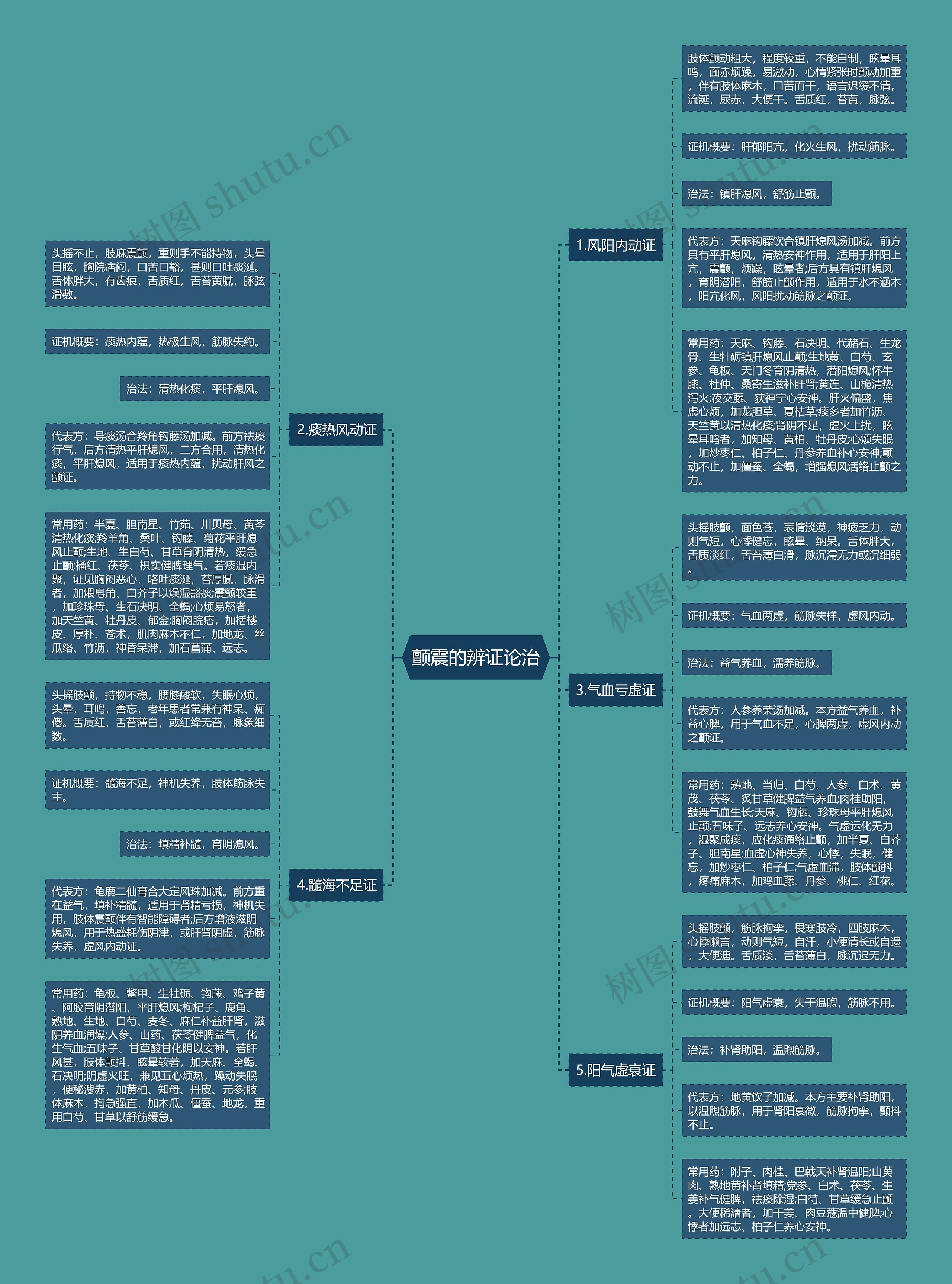 颤震的辨证论治 颤震的辨证论治