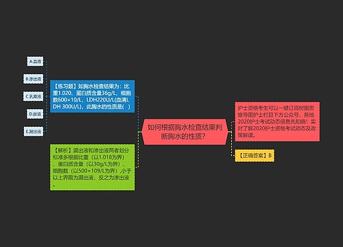 如何根据胸水检查结果判断胸水的性质？