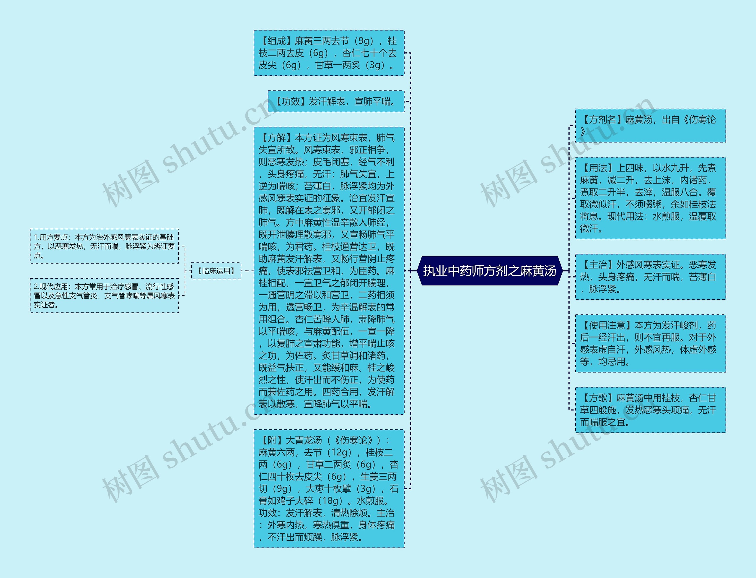 执业中药师方剂之麻黄汤思维导图