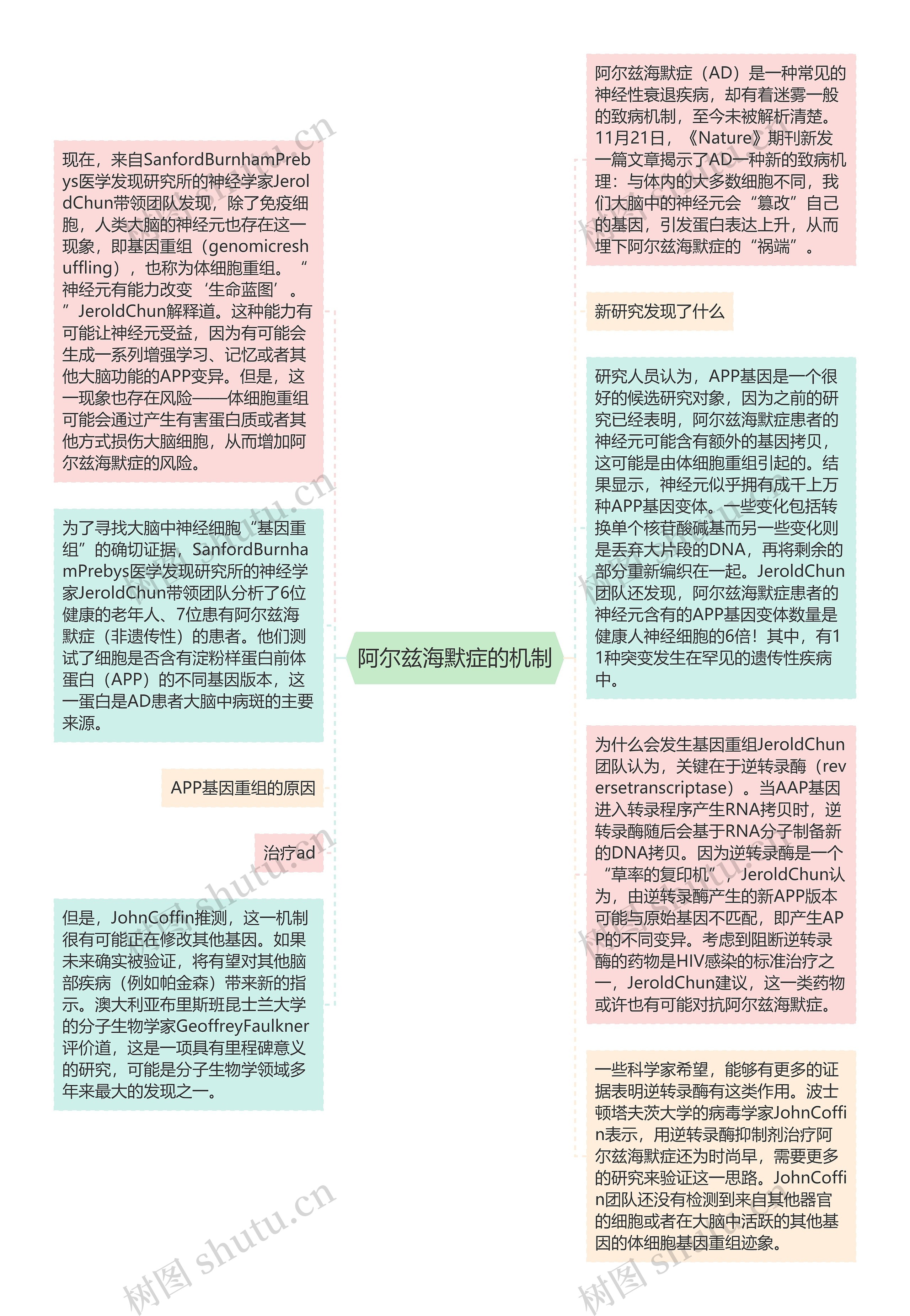 阿尔兹海默症的机制思维导图