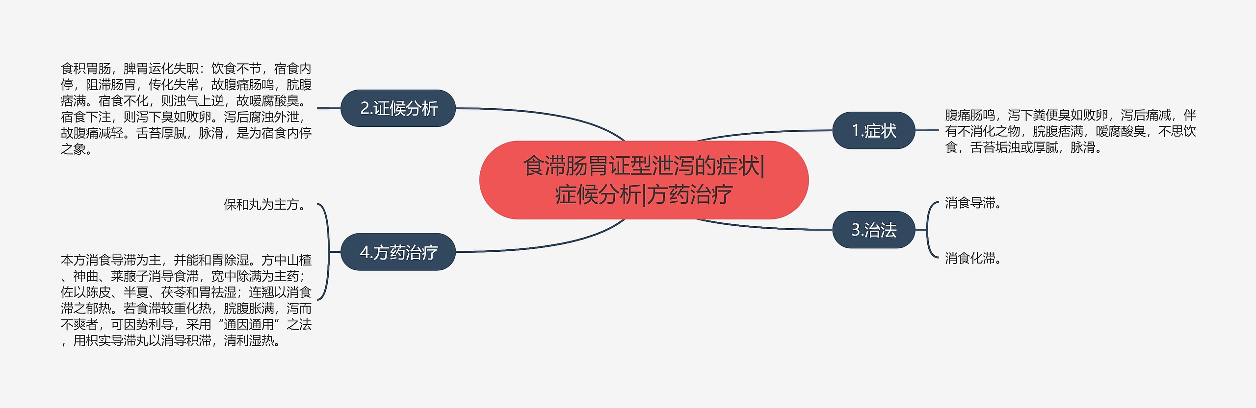 食滞肠胃证型泄泻的症状|症候分析|方药治疗思维导图