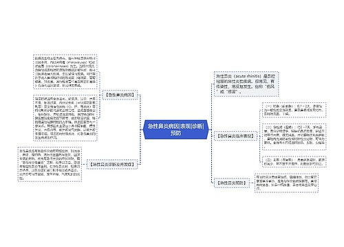 急性鼻炎病因|表现|诊断|预防