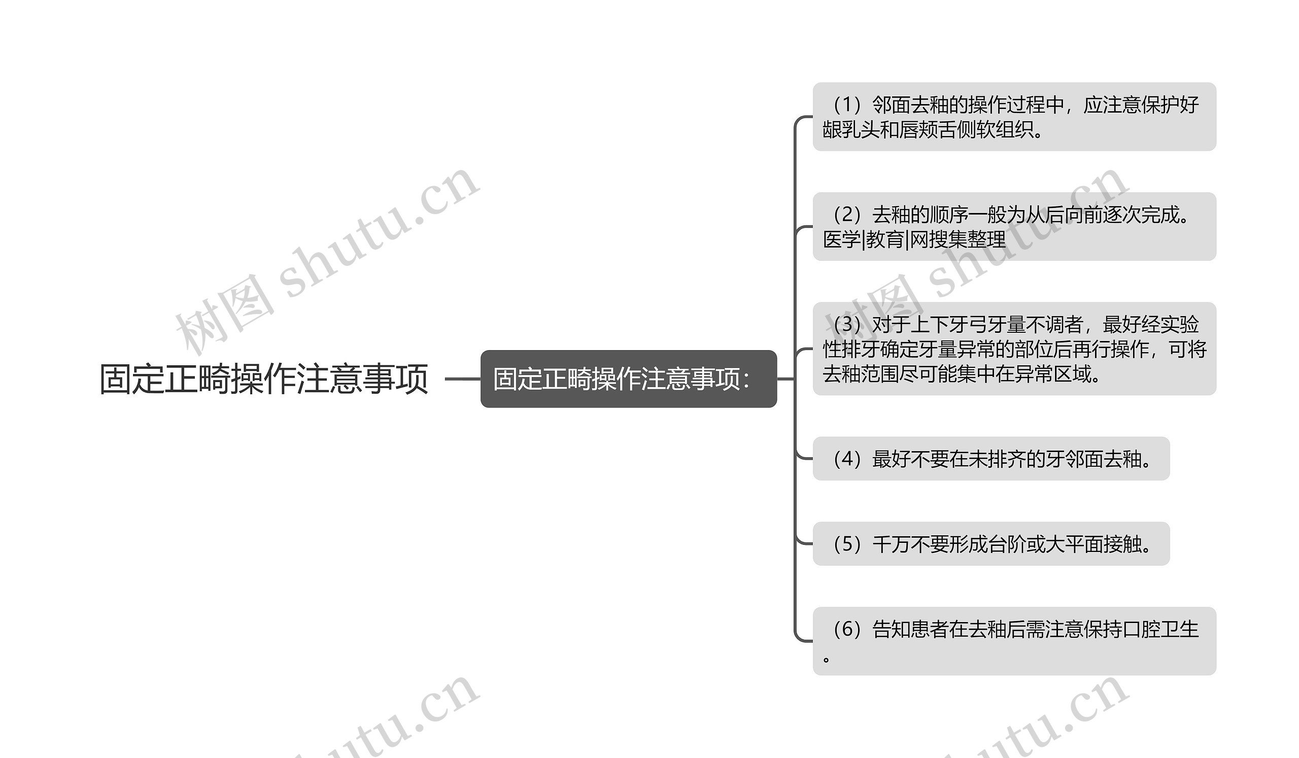 固定正畸操作注意事项思维导图