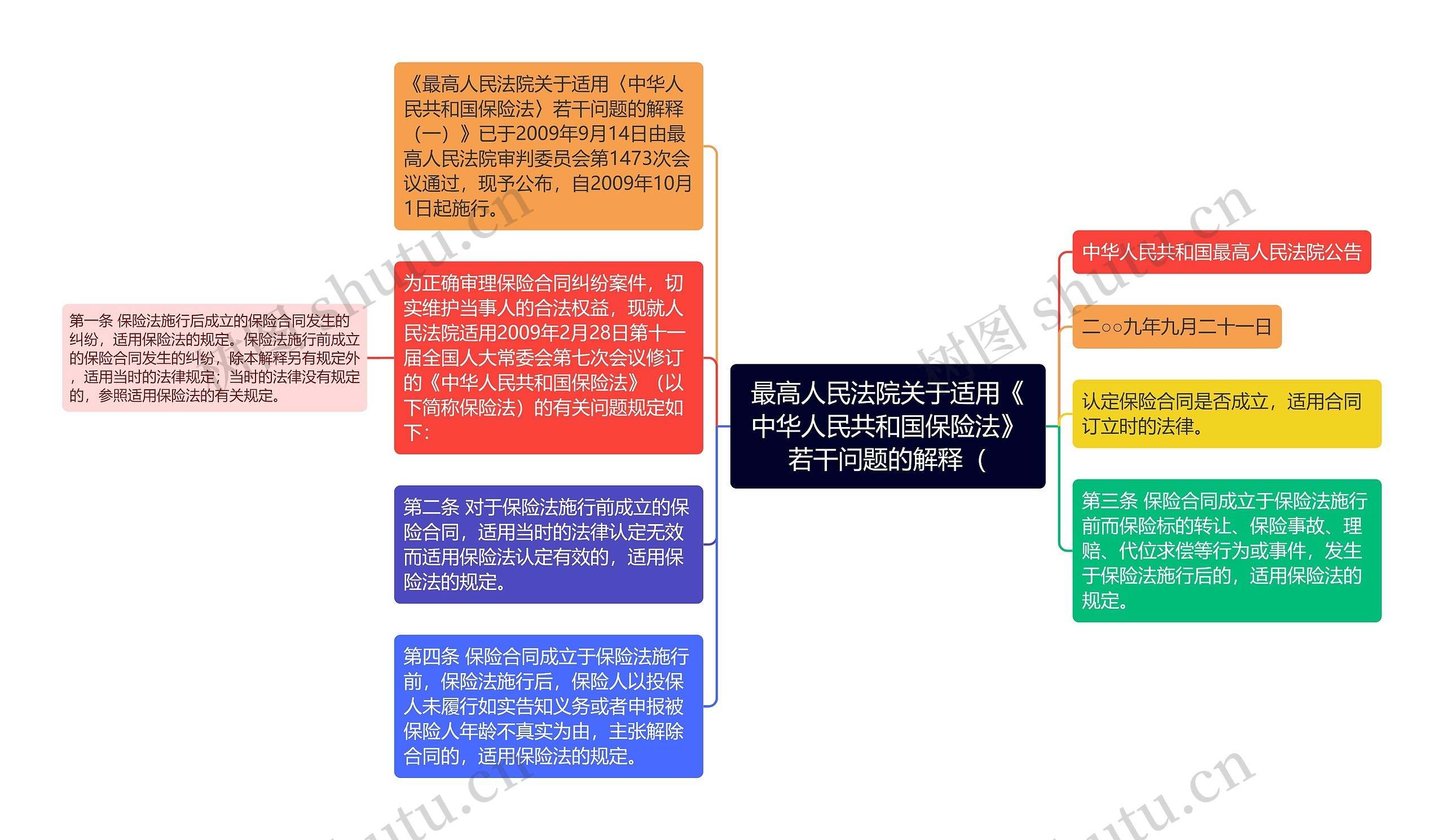 最高人民法院关于适用《中华人民共和国保险法》若干问题的解释（思维导图