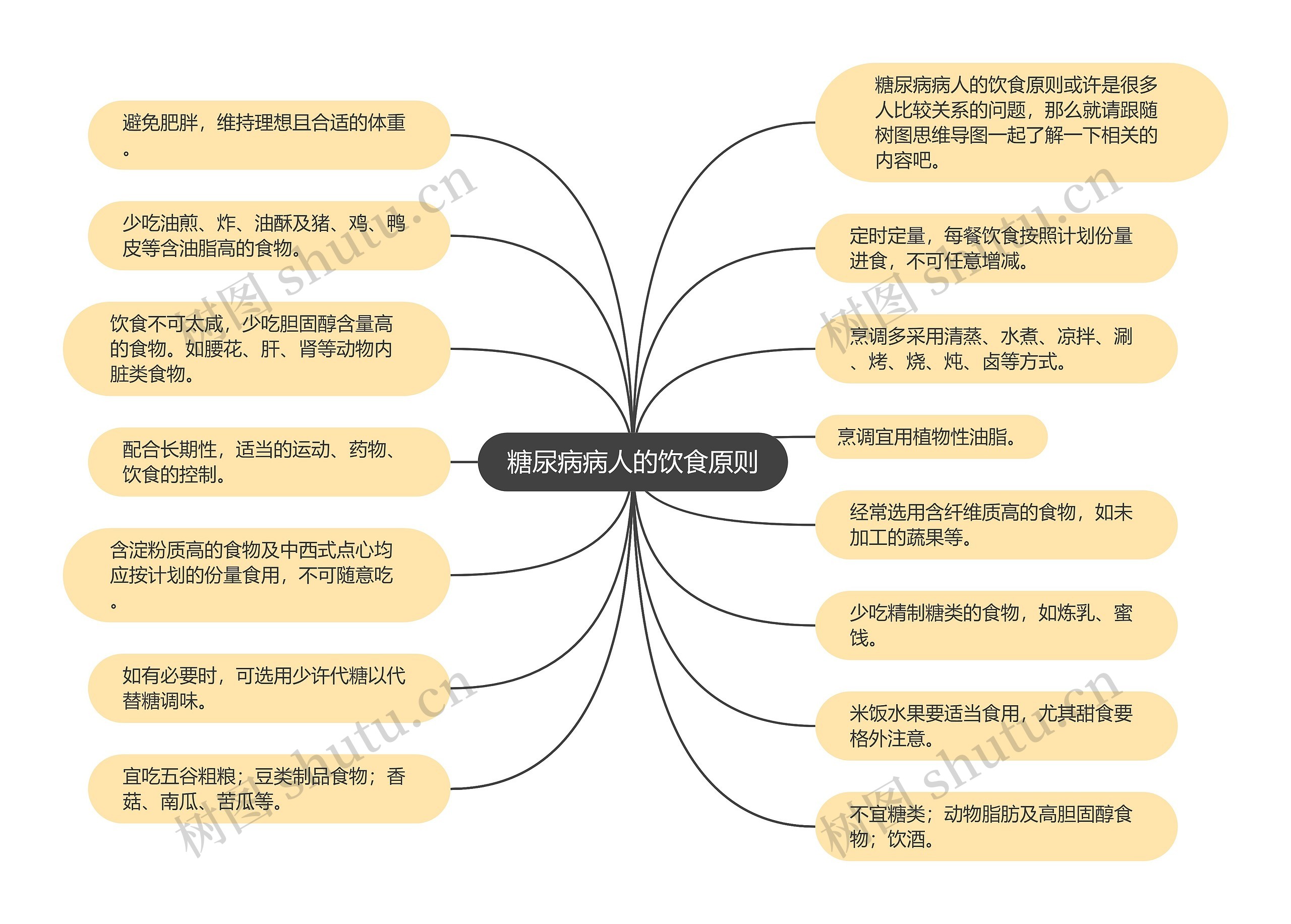 糖尿病病人的饮食原则思维导图