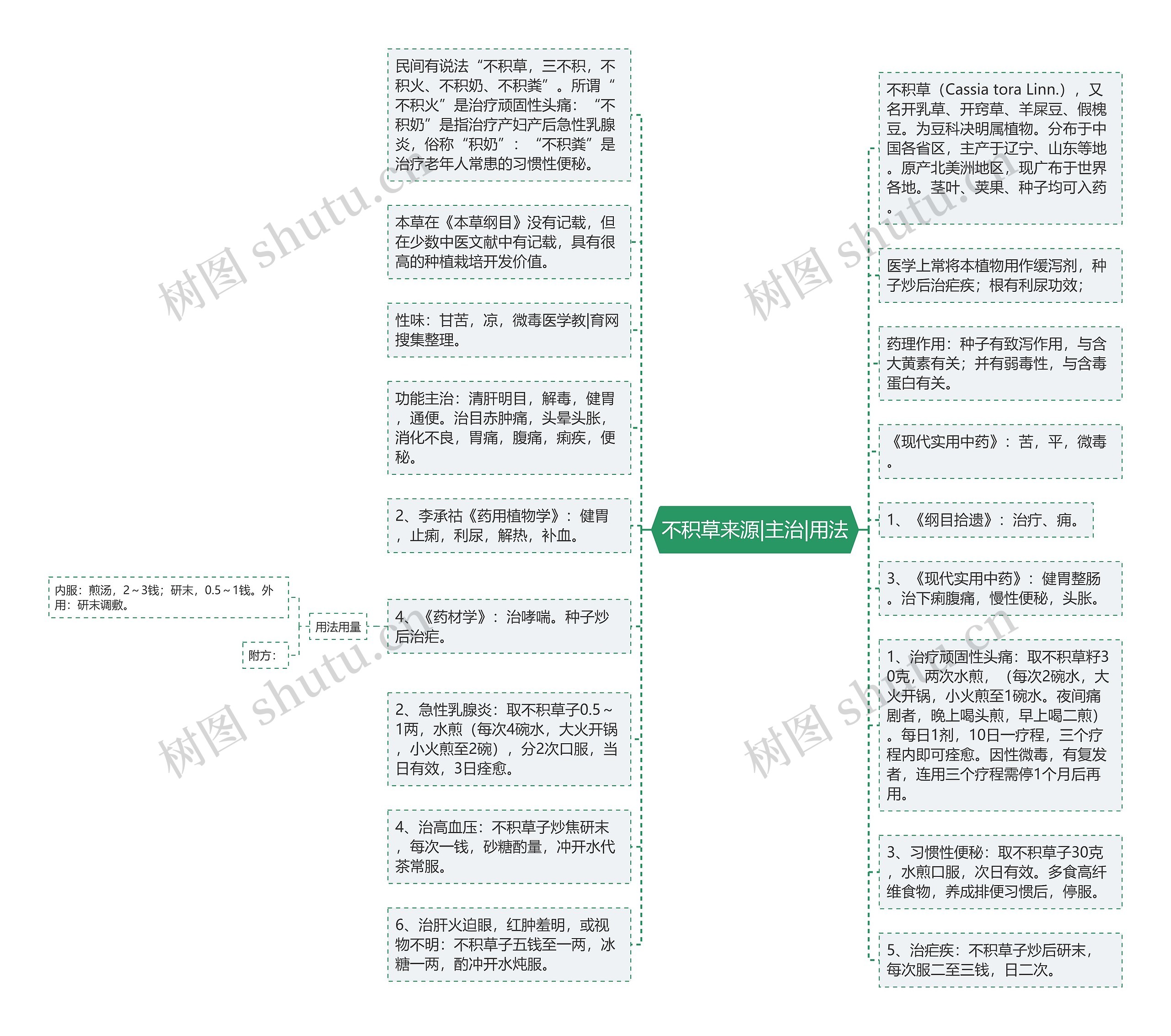 不积草来源|主治|用法思维导图