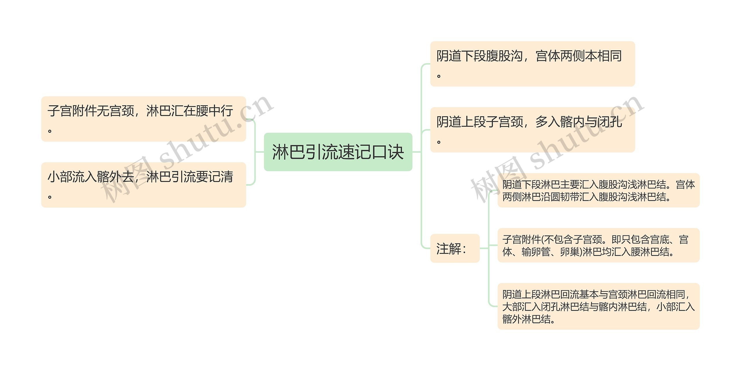 淋巴引流速记口诀 淋巴引流速记口诀