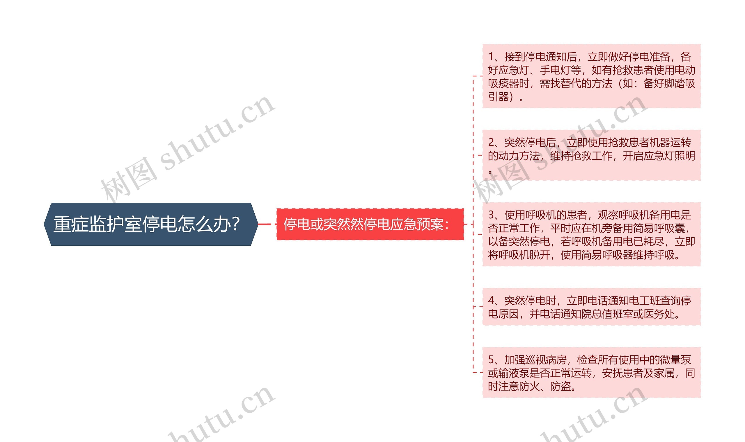 重症监护室停电怎么办？思维导图