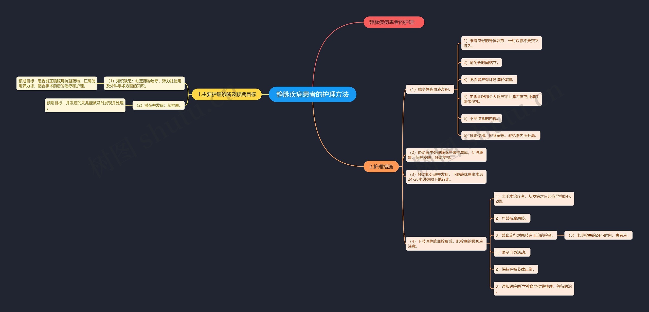 静脉疾病患者的护理方法思维导图