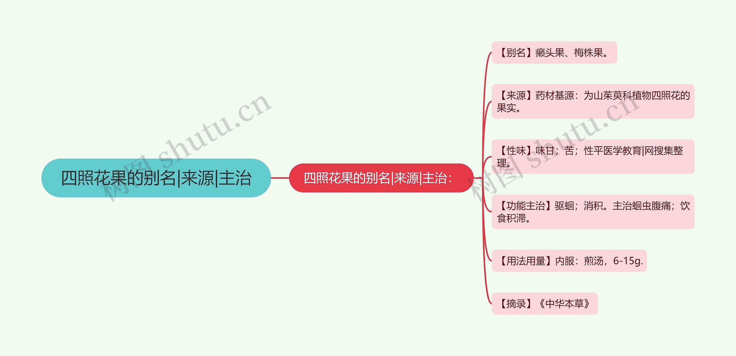 四照花果的别名|来源|主治