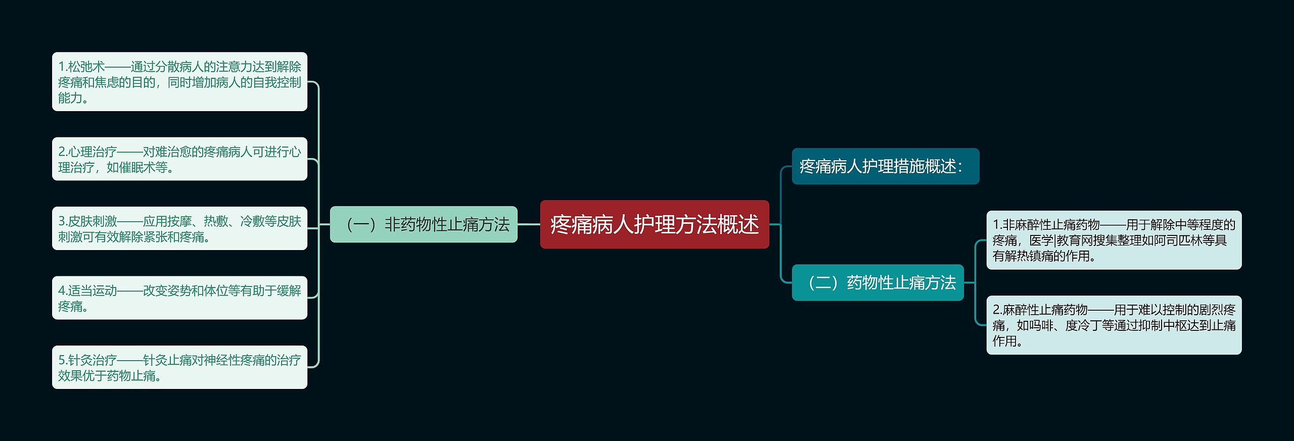 疼痛病人护理方法概述 疼痛病人护理方法概述