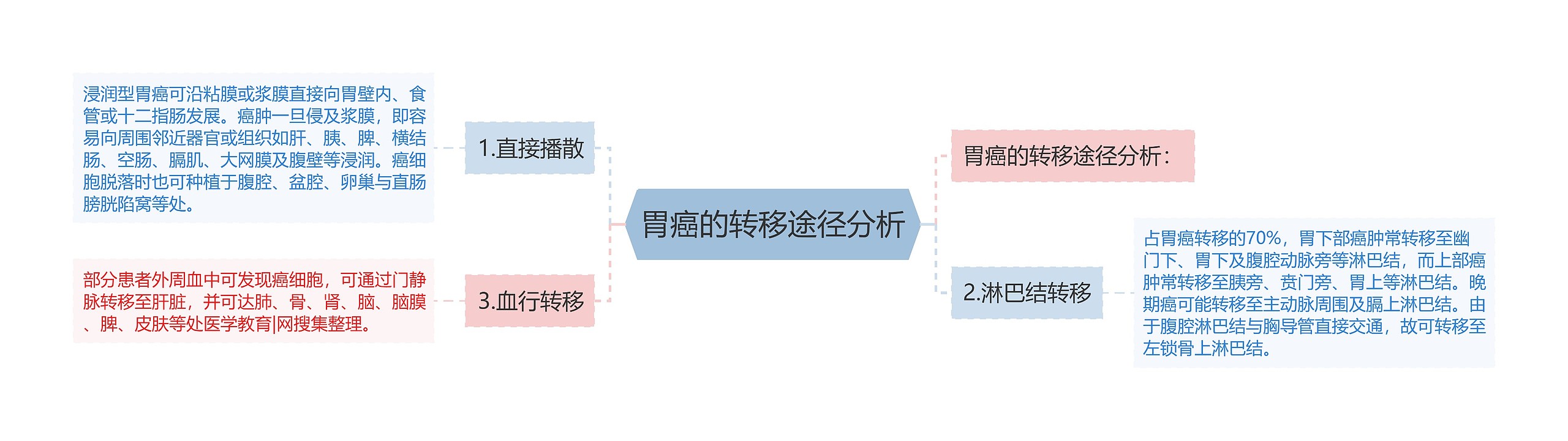 胃癌的转移途径分析思维导图