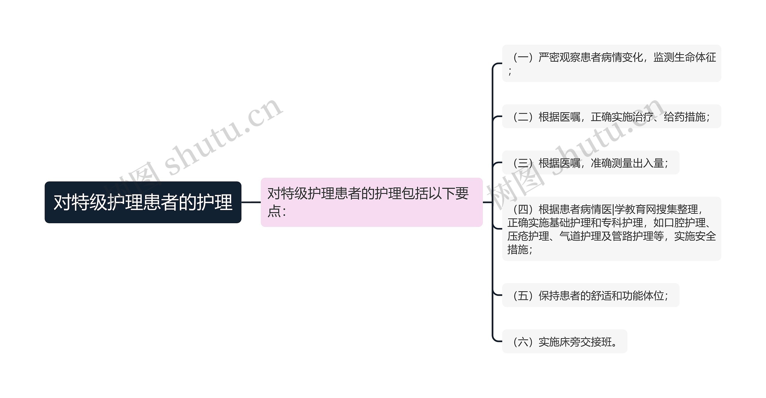 对特级护理患者的护理