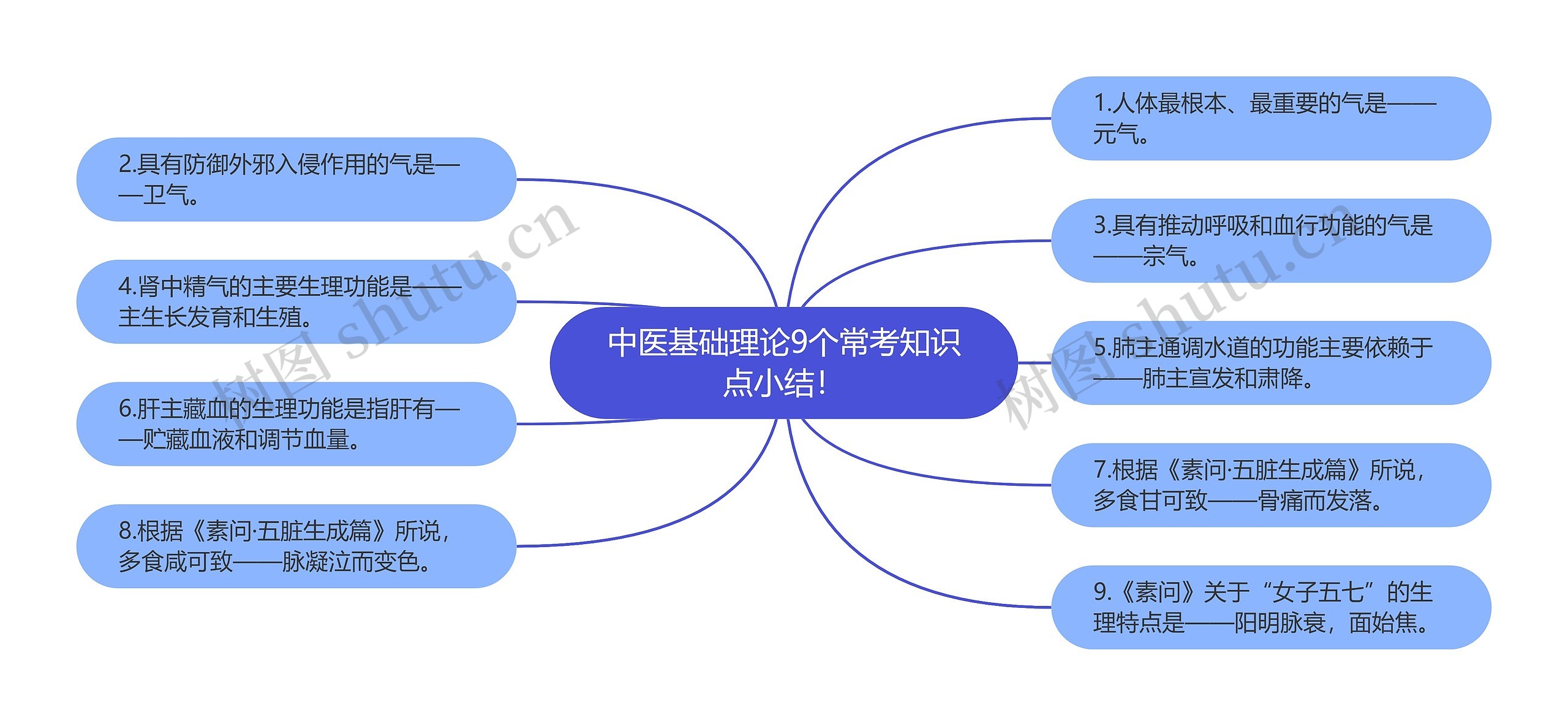 中医基础理论9个常考知识点小结！思维导图