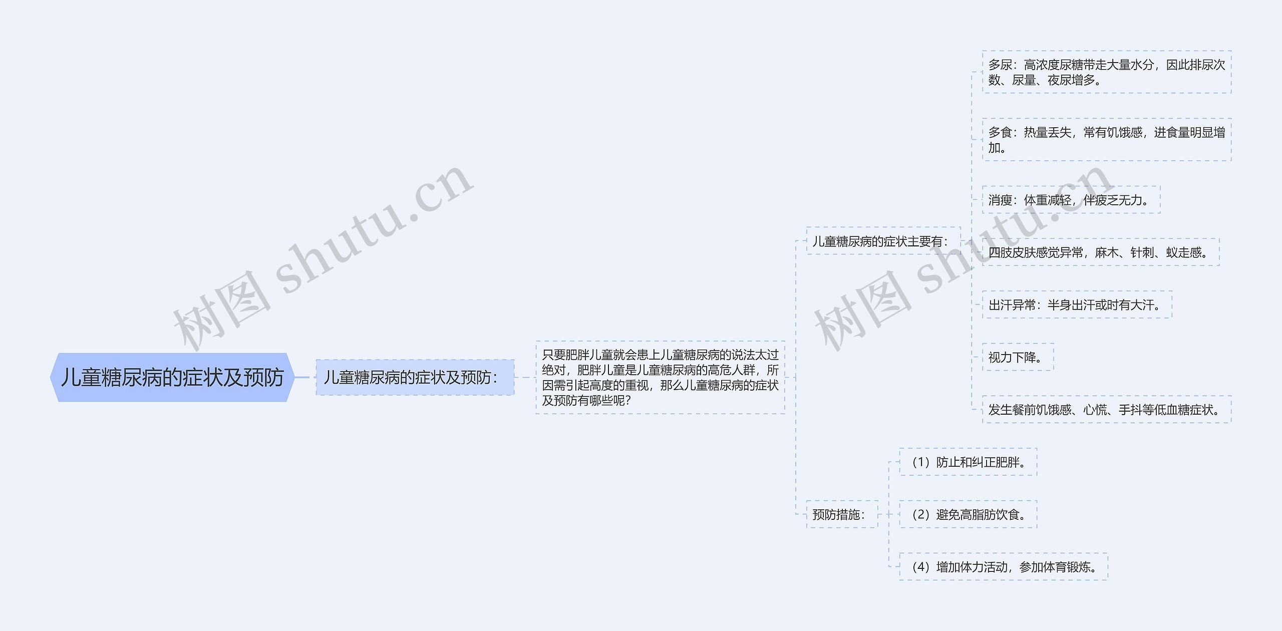 儿童糖尿病的症状及预防思维导图