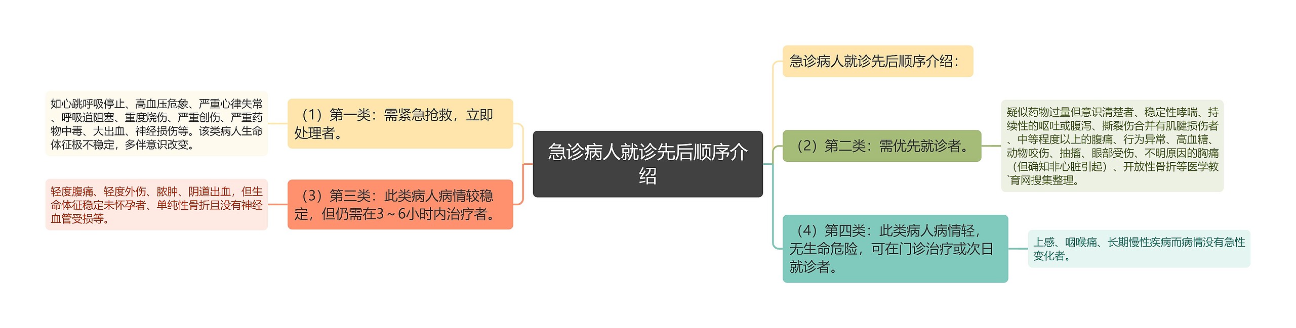 急诊病人就诊先后顺序介绍