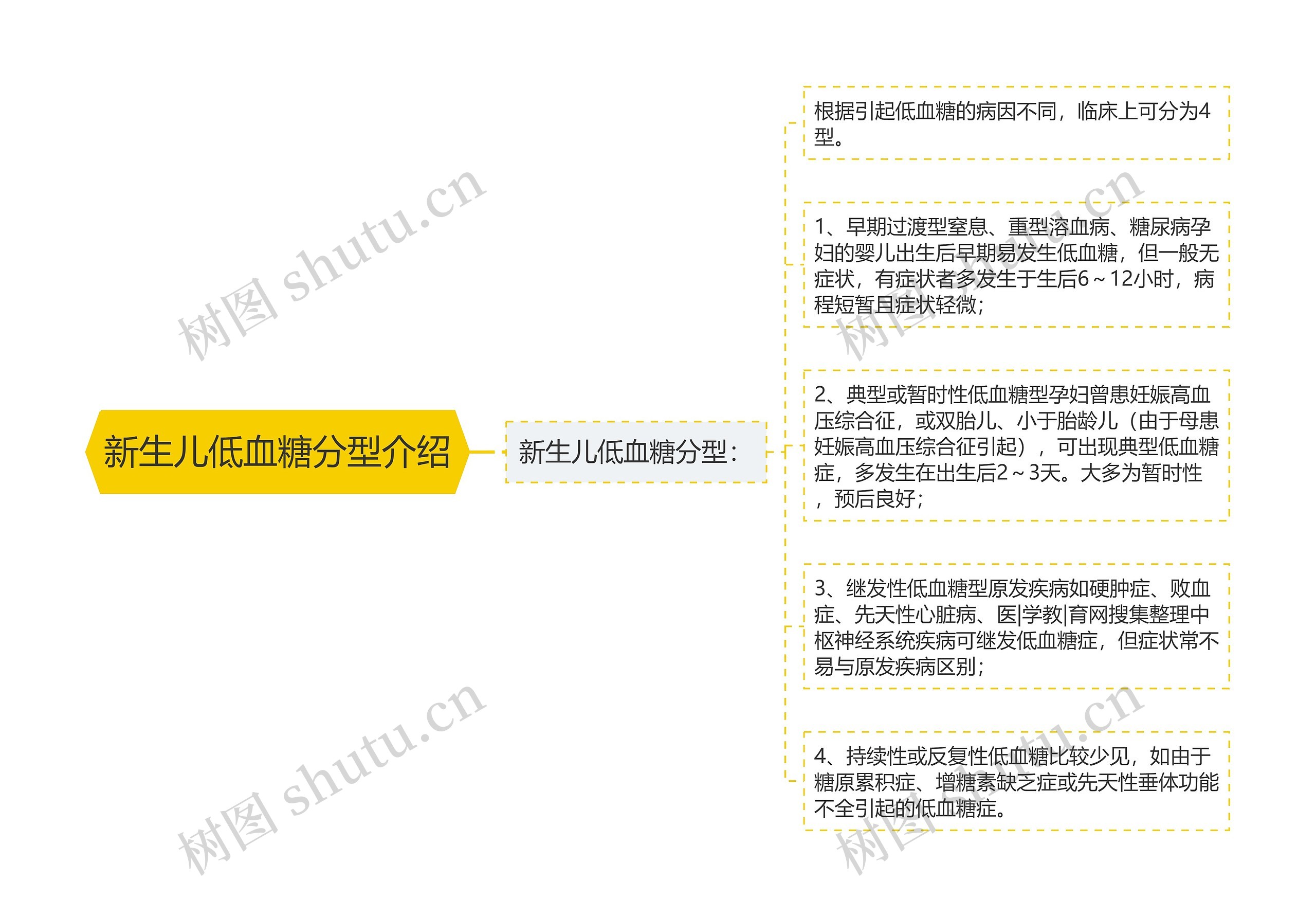 新生儿低血糖分型介绍