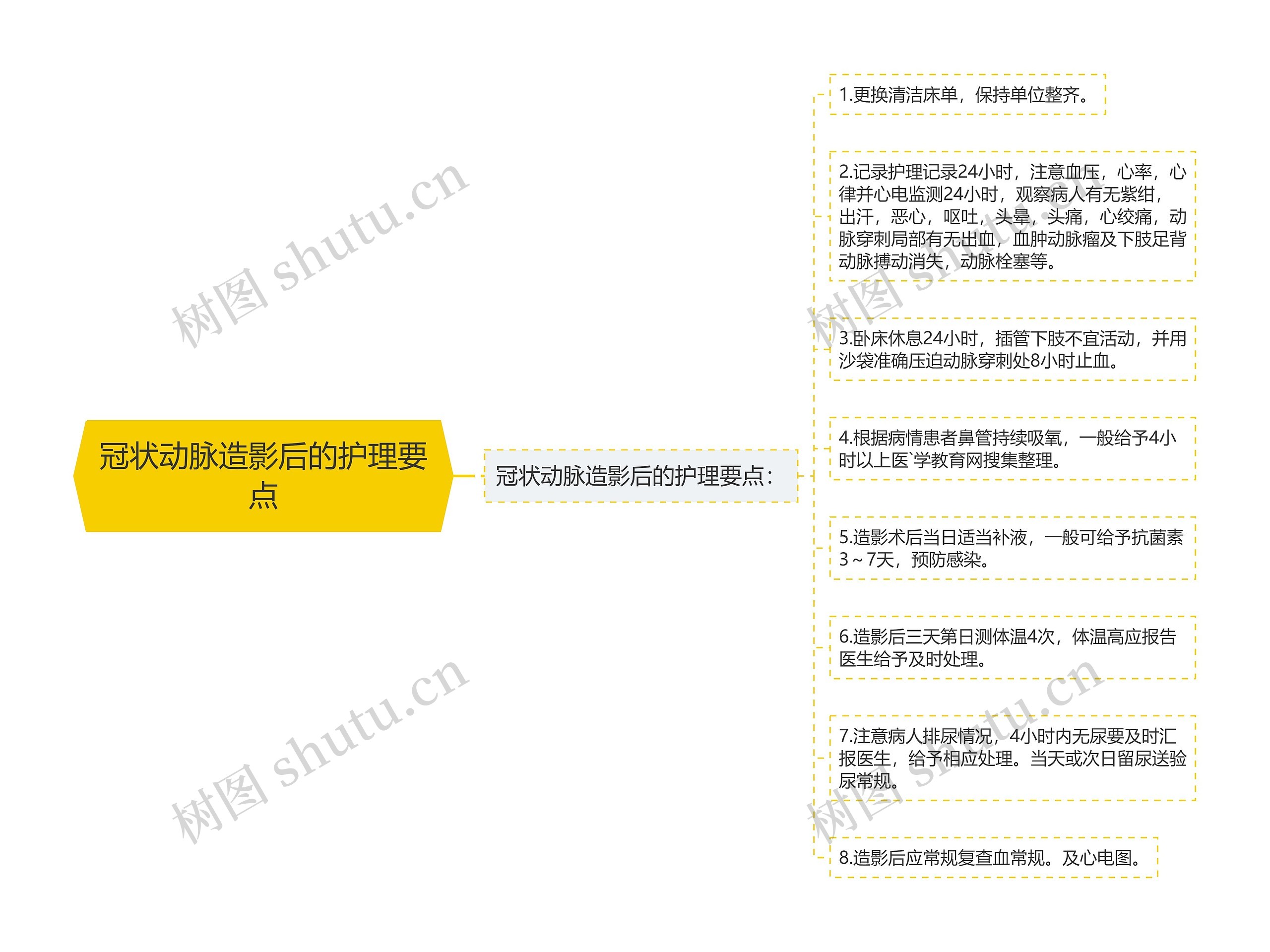 冠状动脉造影后的护理要点思维导图