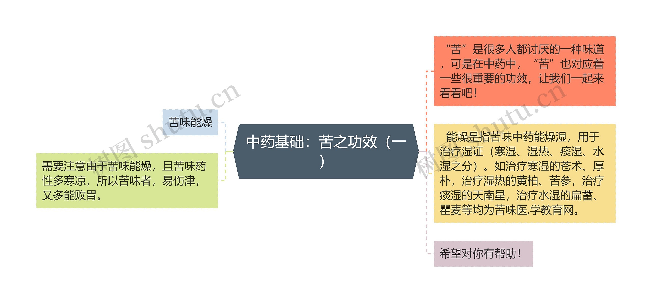 中药基础：苦之功效（一）思维导图