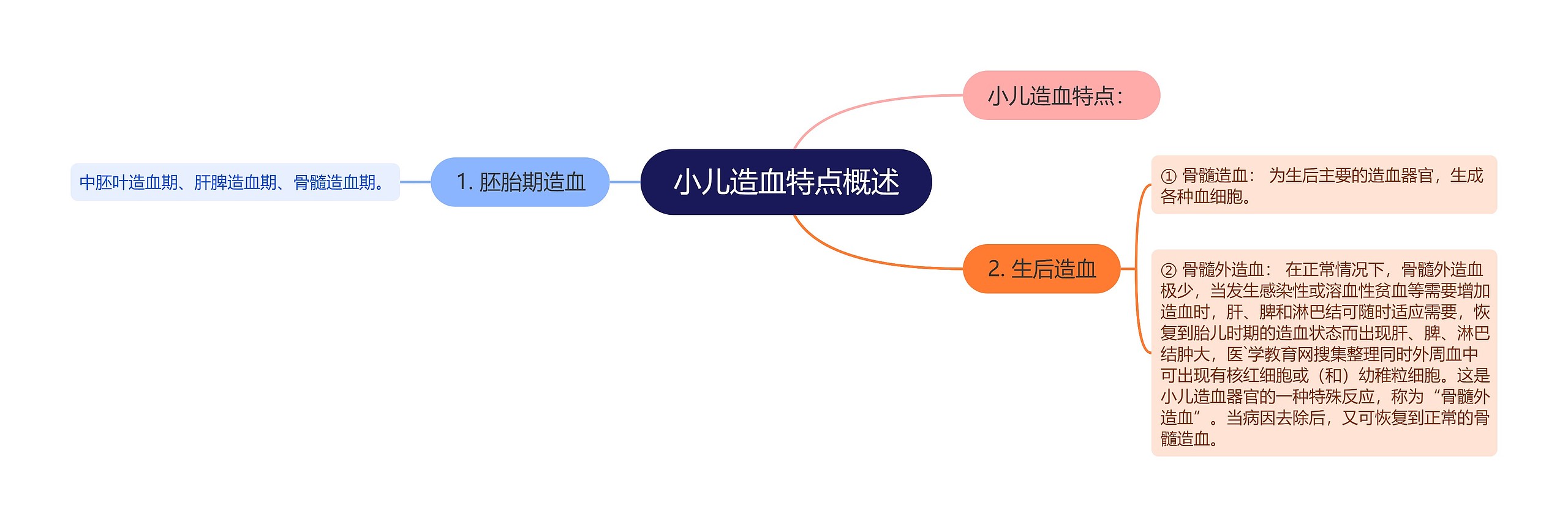 小儿造血特点概述思维导图高清图 小儿造血特点概述思维导图