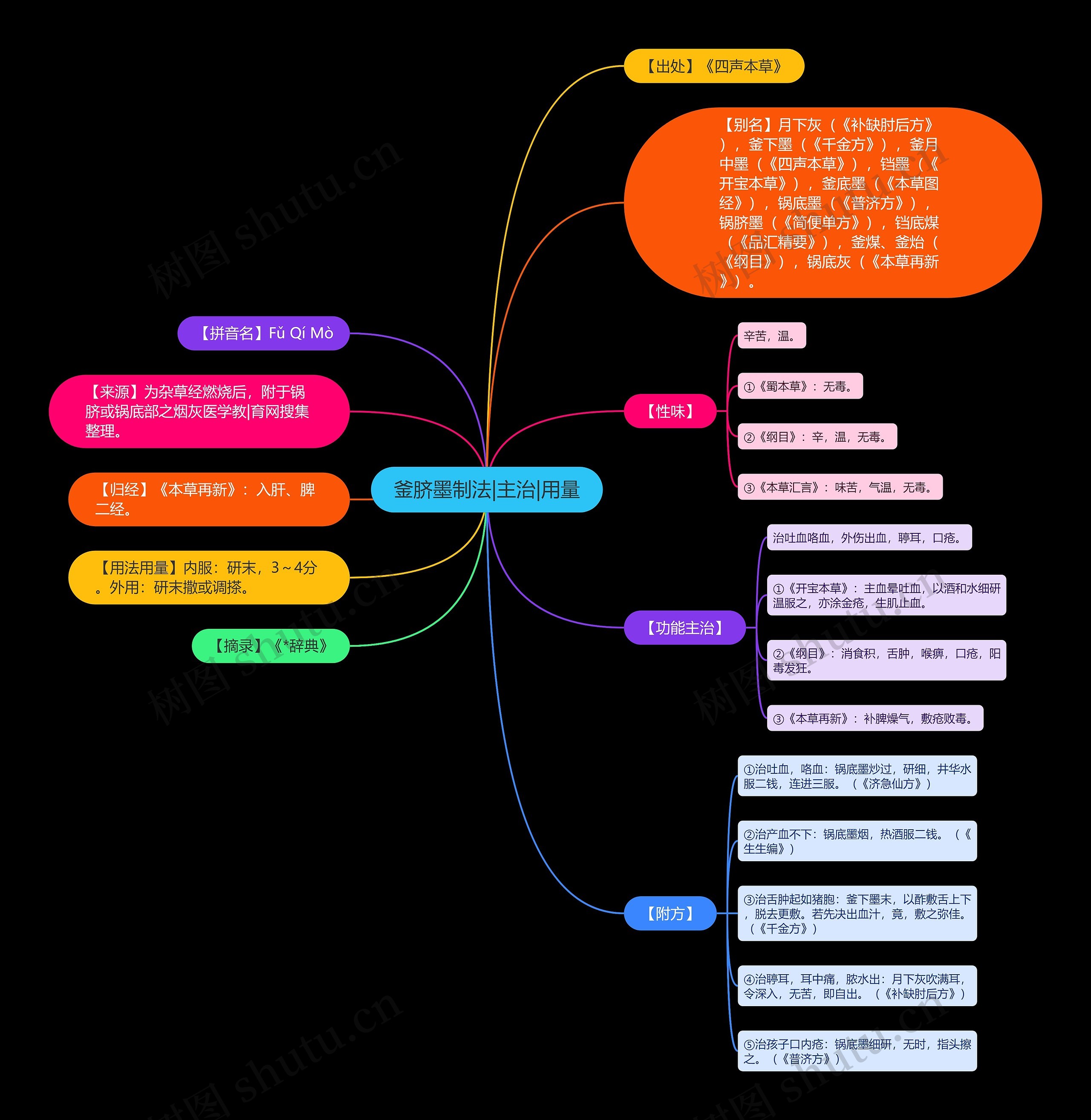 釜脐墨制法|主治|用量思维导图