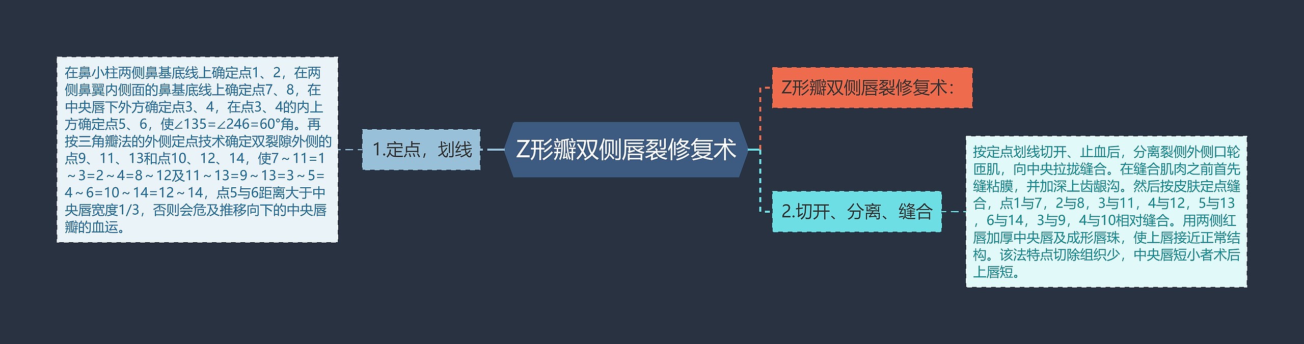 Z形瓣双侧唇裂修复术思维导图