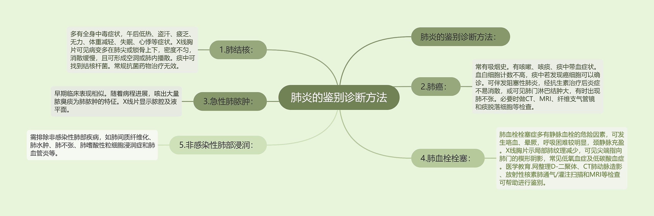 肺炎的鉴别诊断方法思维导图