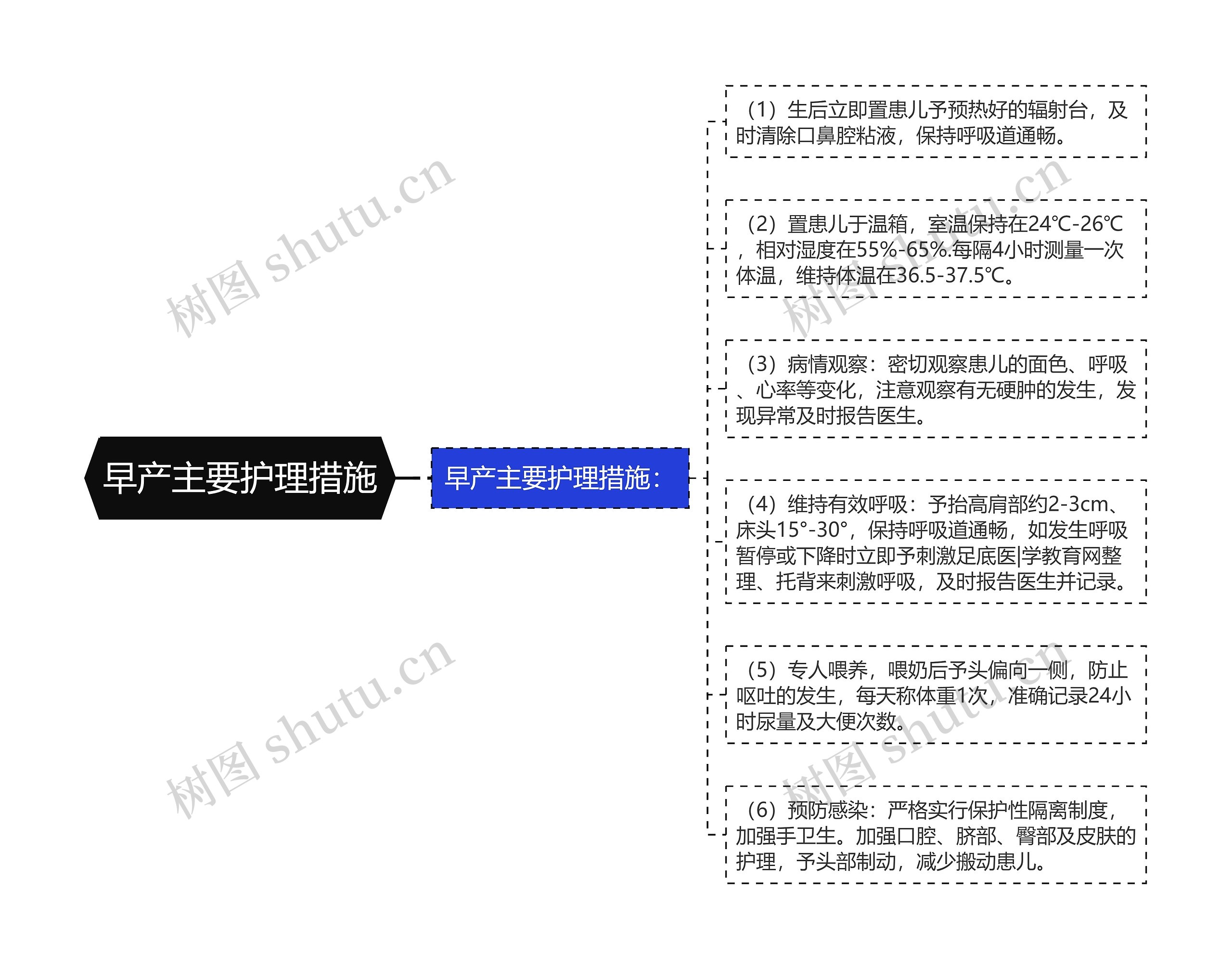 早产主要护理措施思维导图