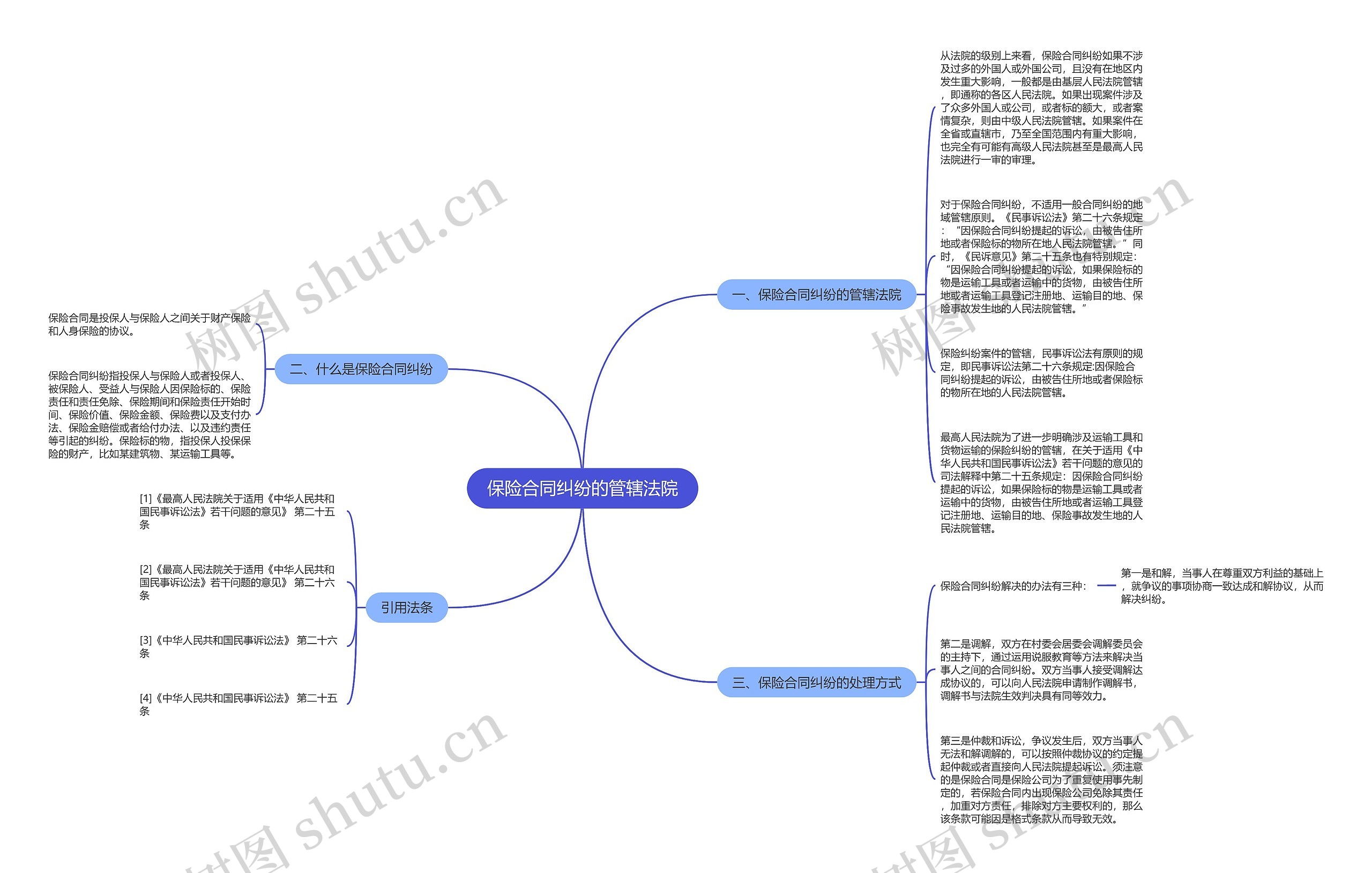 保险合同纠纷的管辖法院思维导图