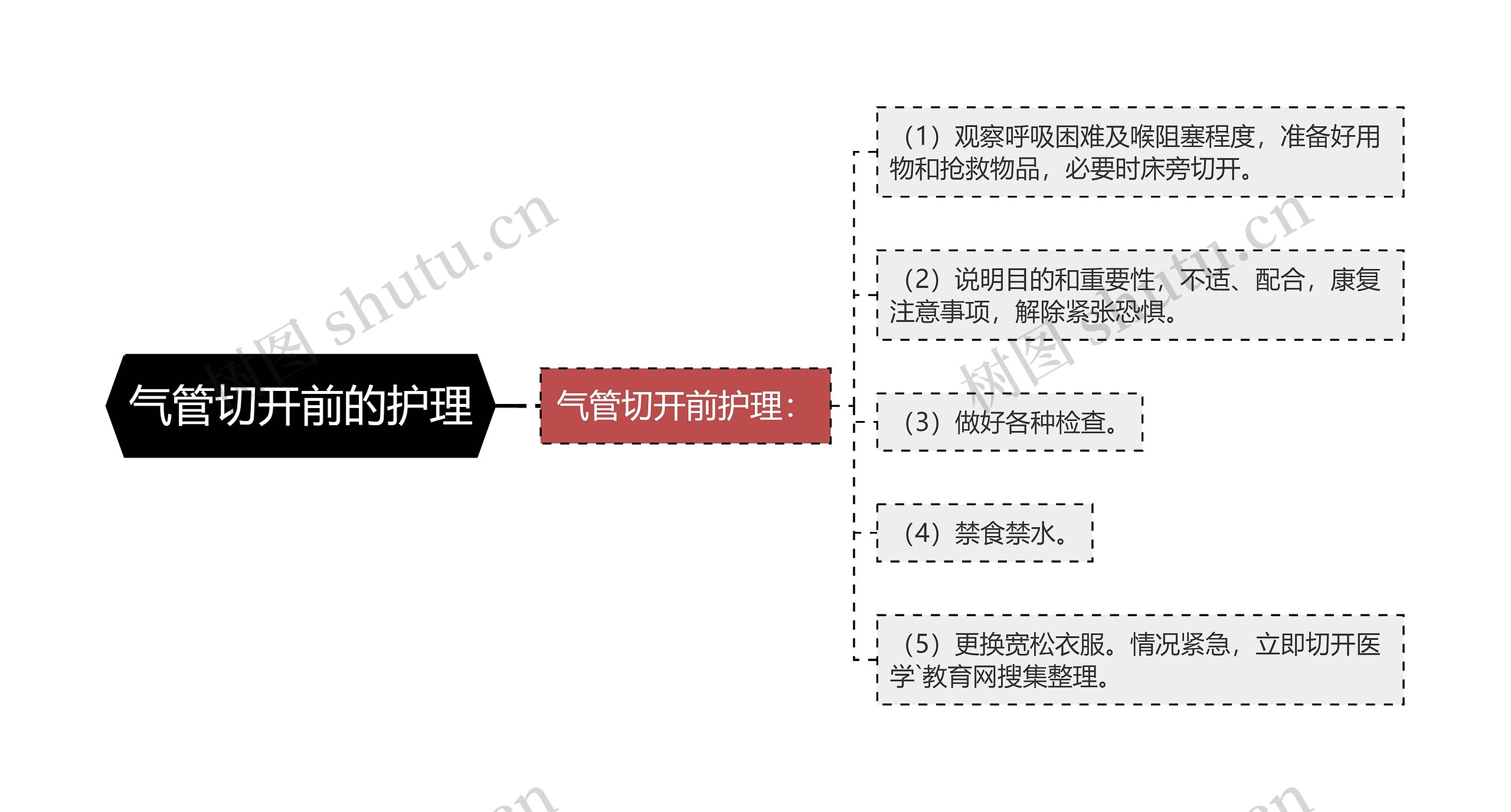 气管切开前的护理