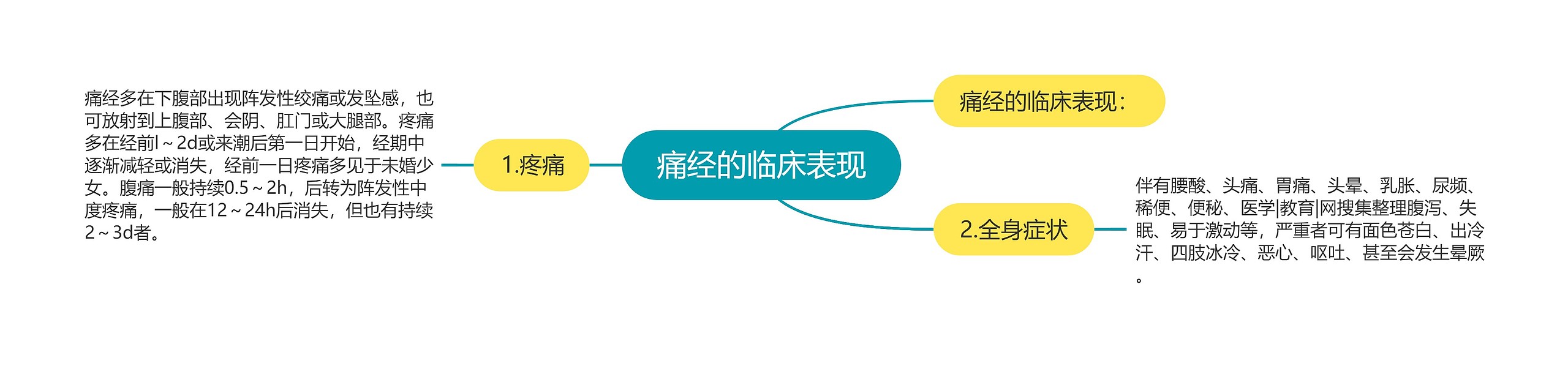 痛经的临床表现思维导图