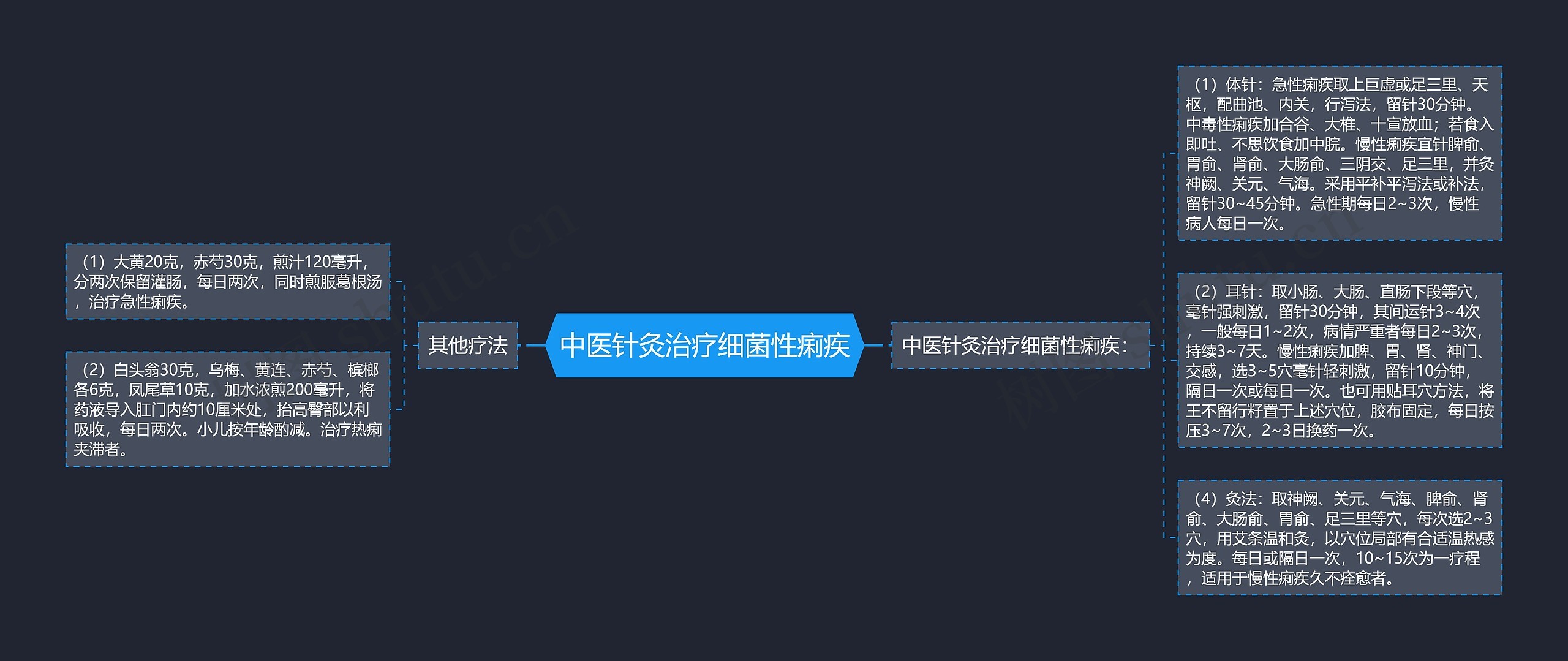 中医针灸治疗细菌性痢疾思维导图