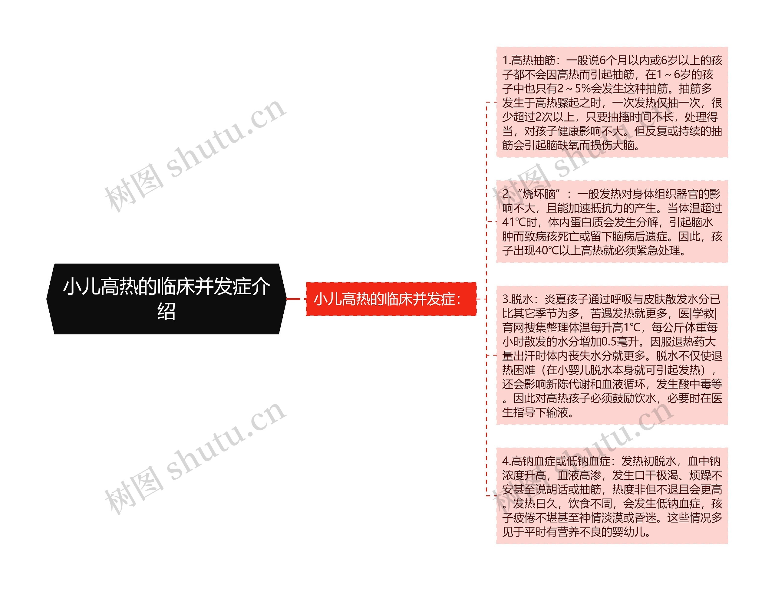 小儿高热的临床并发症介绍思维导图