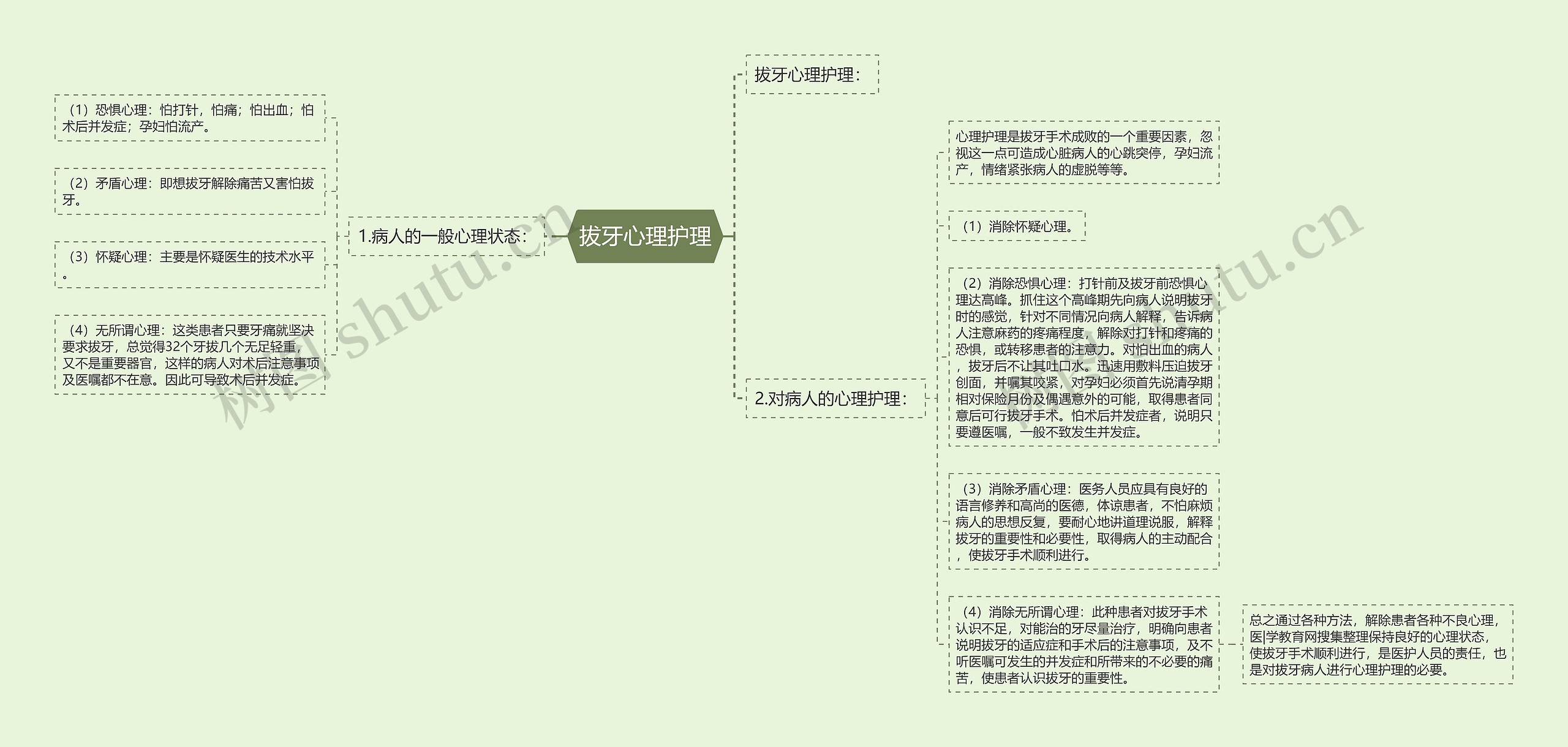 拔牙心理护理思维导图