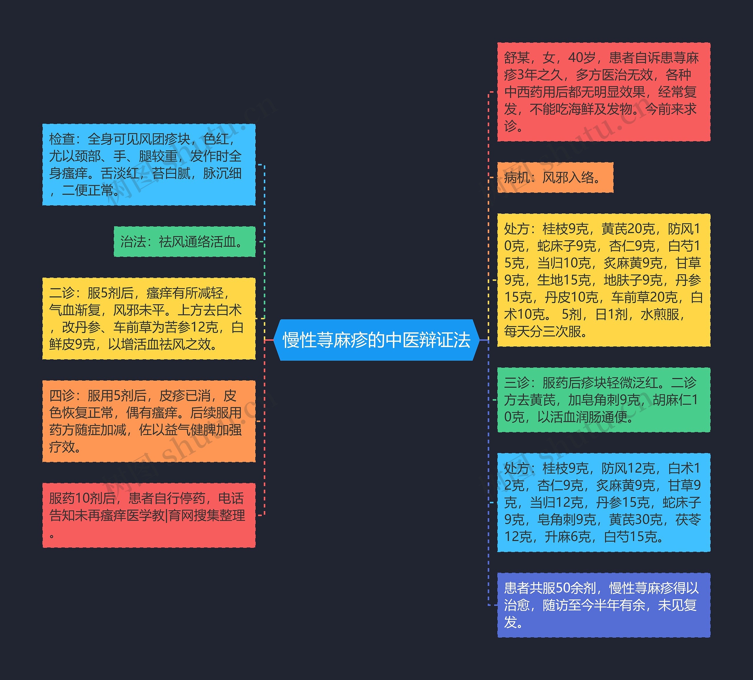 慢性荨麻疹的中医辩证法 慢性荨麻疹的中医辩证法