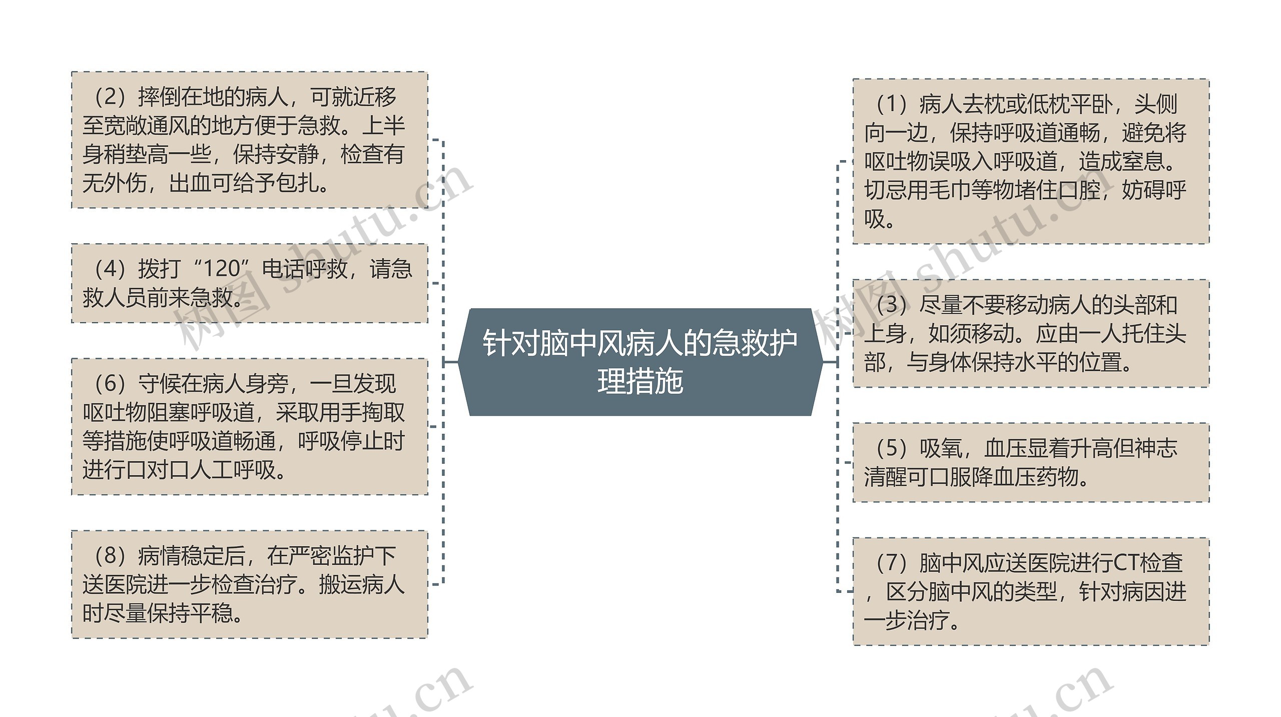 针对脑中风病人的急救护理措施思维导图