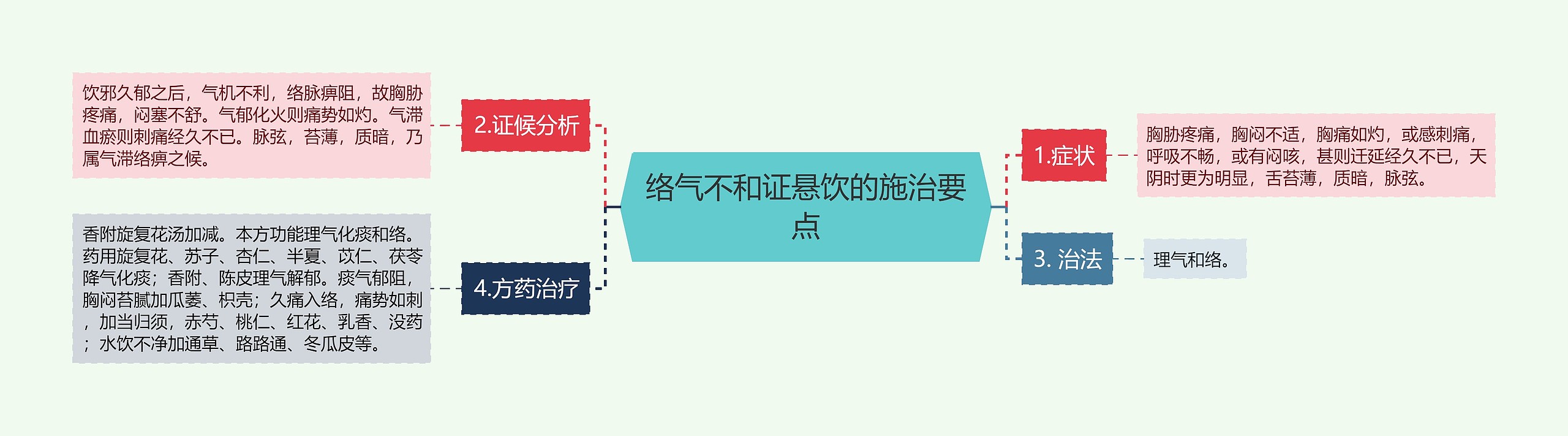 络气不和证悬饮的施治要点 络气不和证悬饮的施治要点