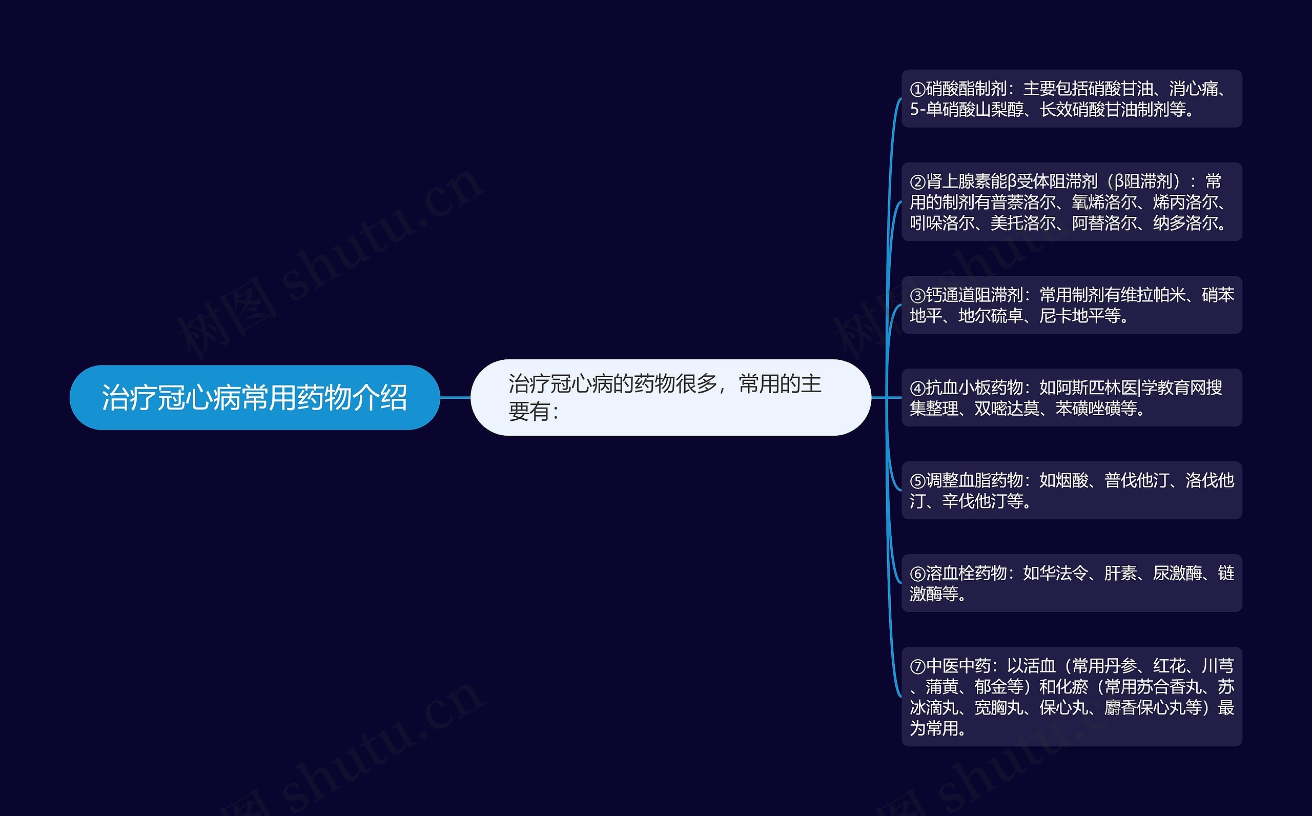 治疗冠心病常用药物介绍思维导图