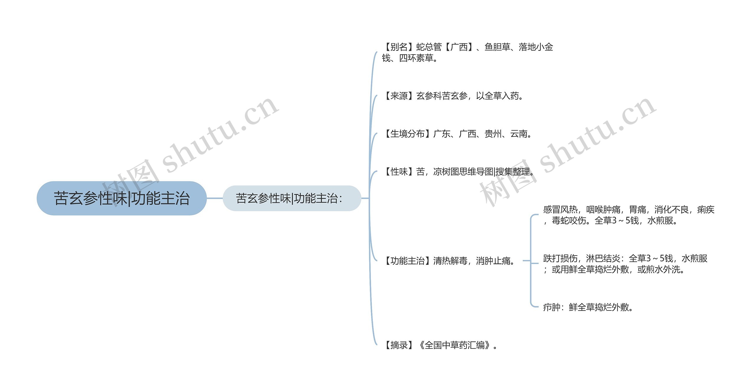 苦玄参性味|功能主治思维导图