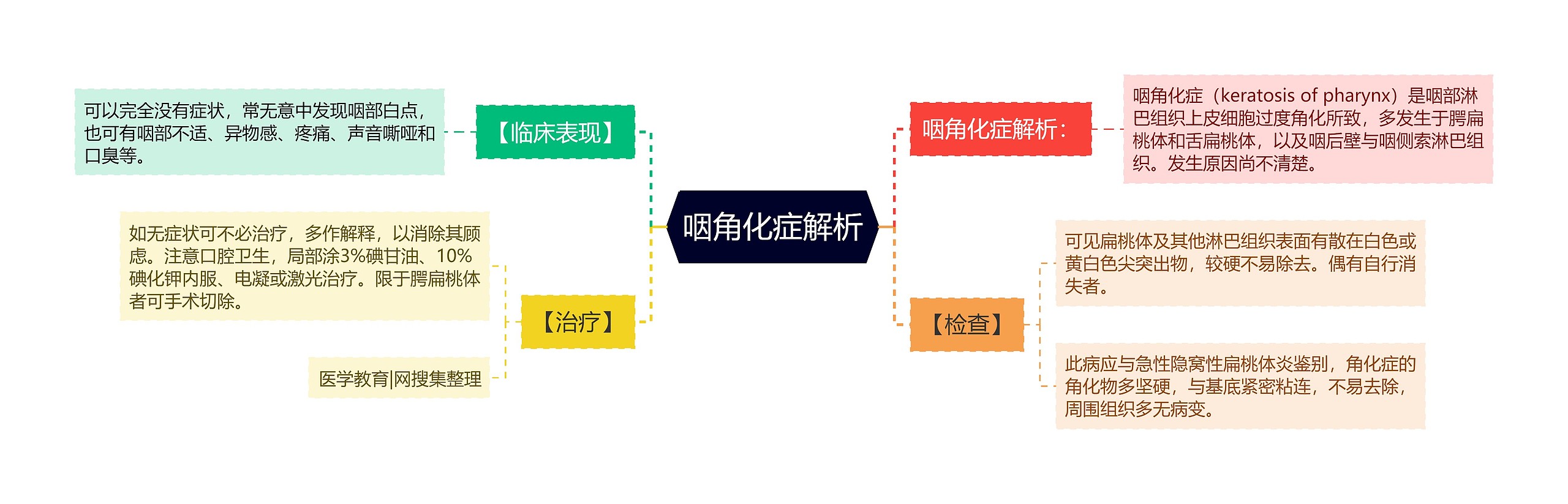 咽角化症解析 咽角化症解析