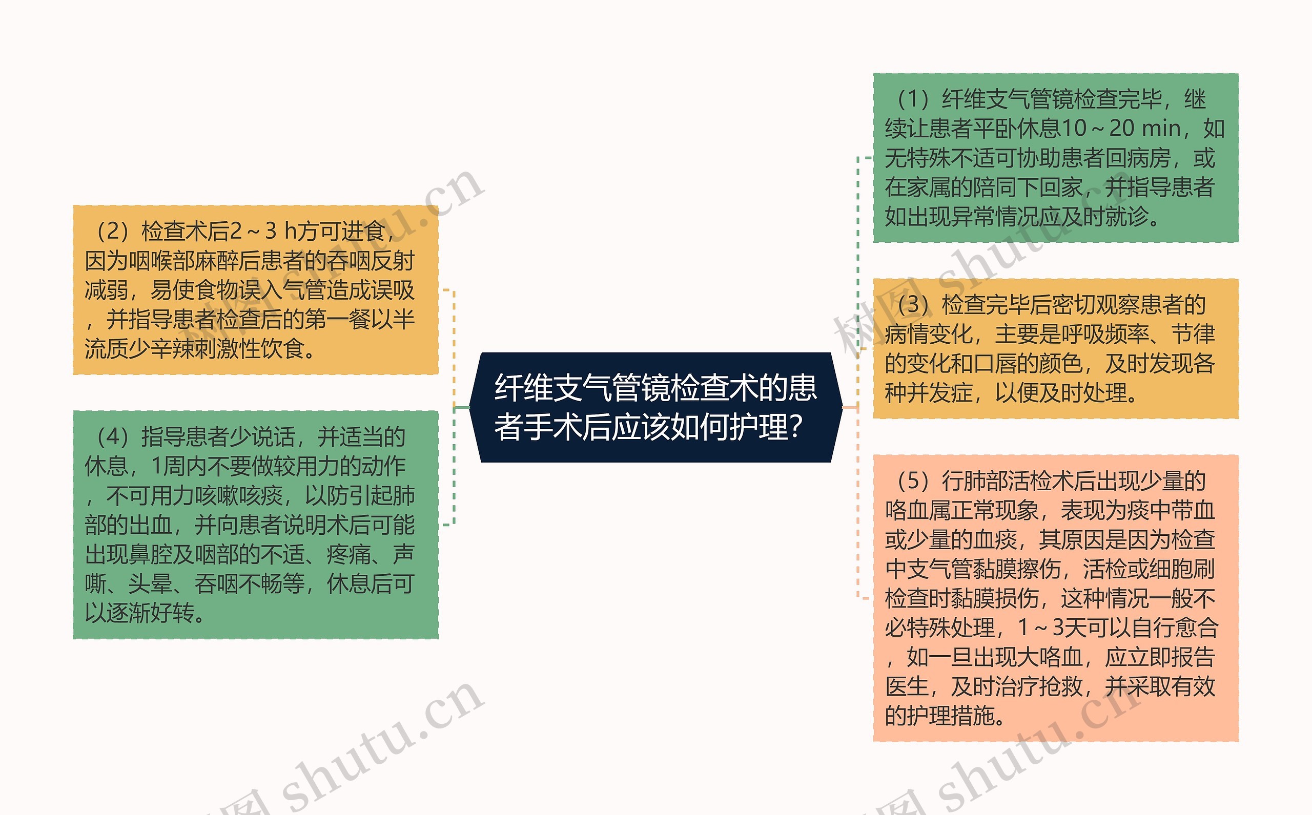 纤维支气管镜检查术的患者手术后应该如何护理？思维导图