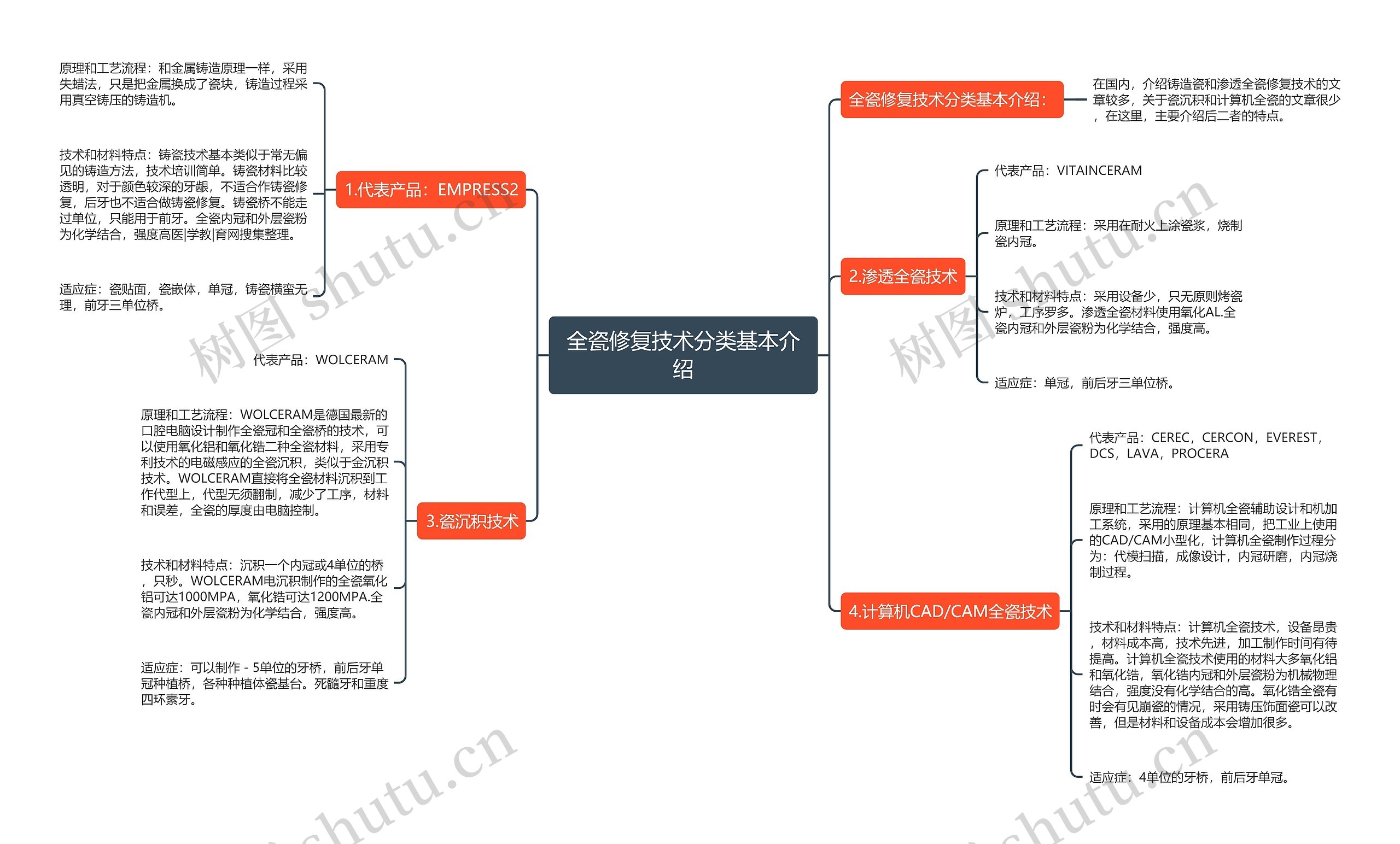 全瓷修复技术分类基本介绍思维导图