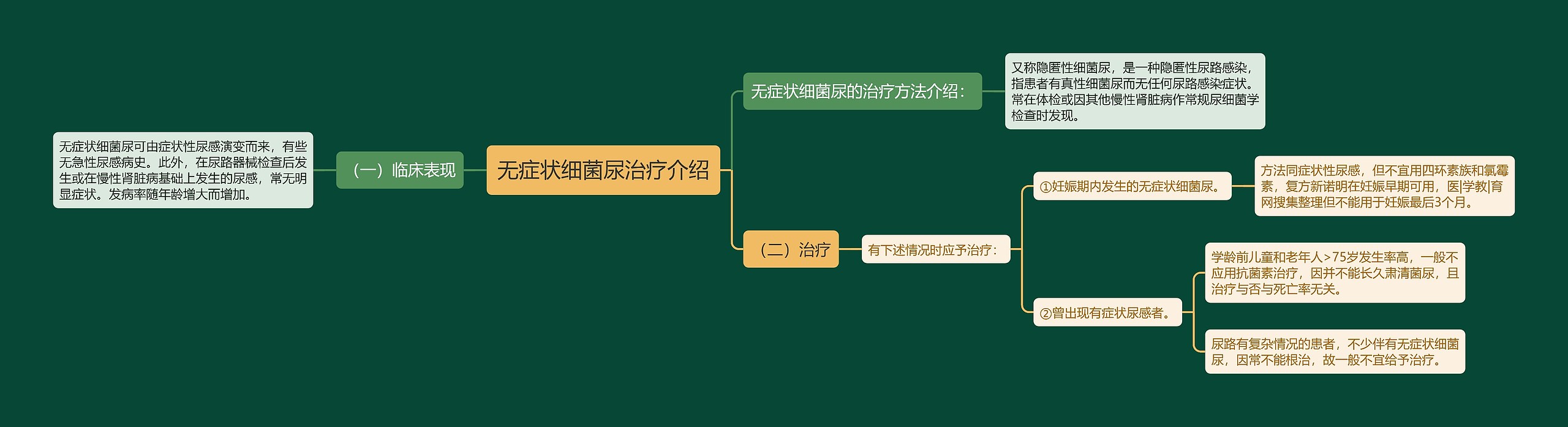 无症状细菌尿治疗介绍思维导图