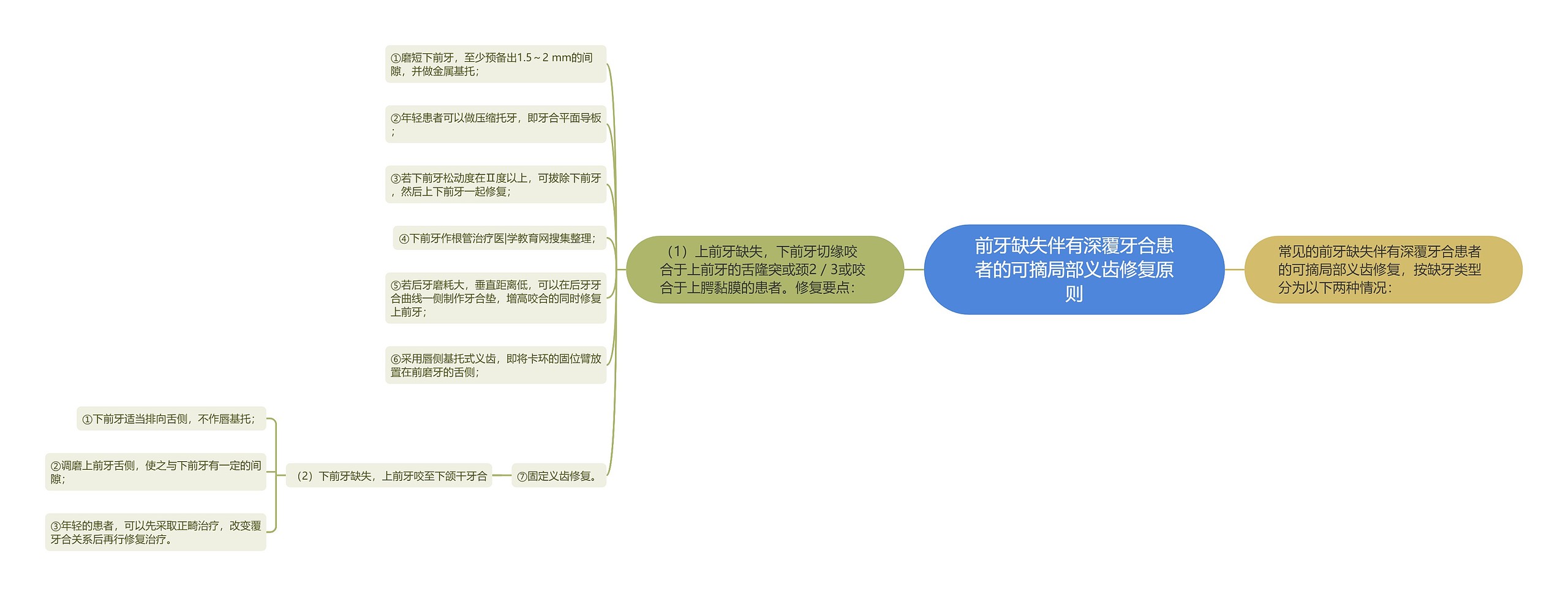 前牙缺失伴有深覆牙合患者的可摘局部义齿修复原则思维导图