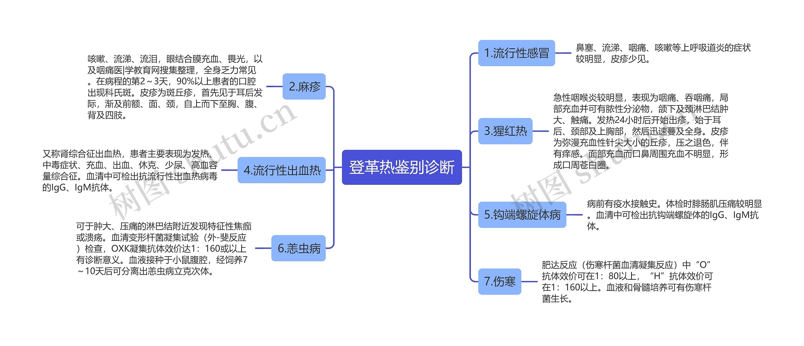 登革热鉴别诊断思维导图