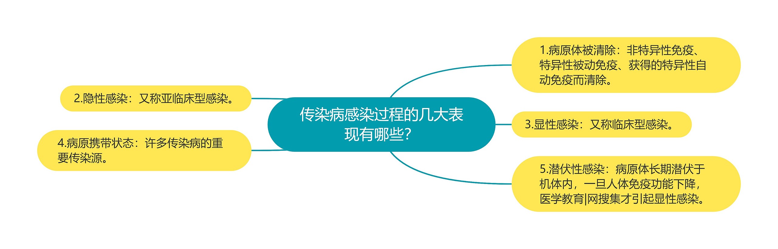 传染病感染过程的几大表现有哪些？