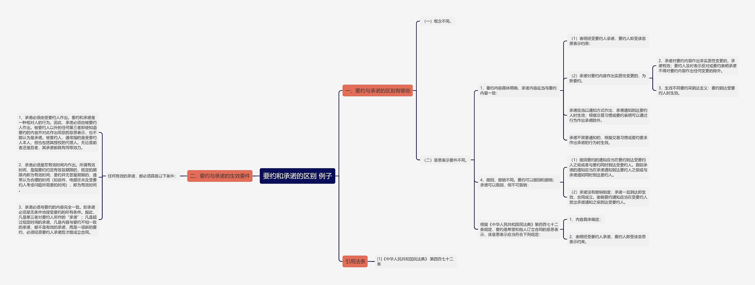 要约和承诺的区别 例子